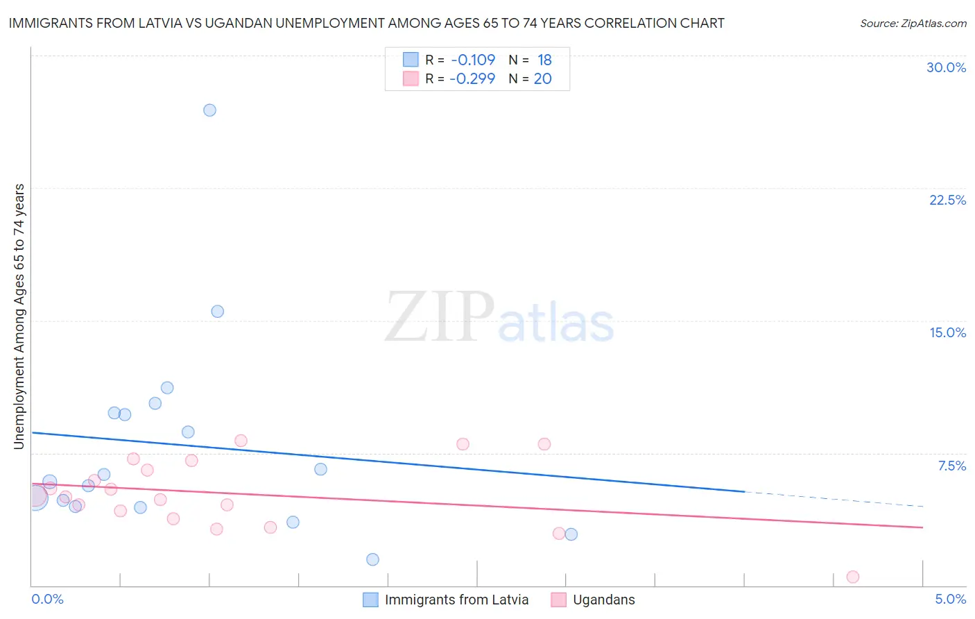 Immigrants from Latvia vs Ugandan Unemployment Among Ages 65 to 74 years