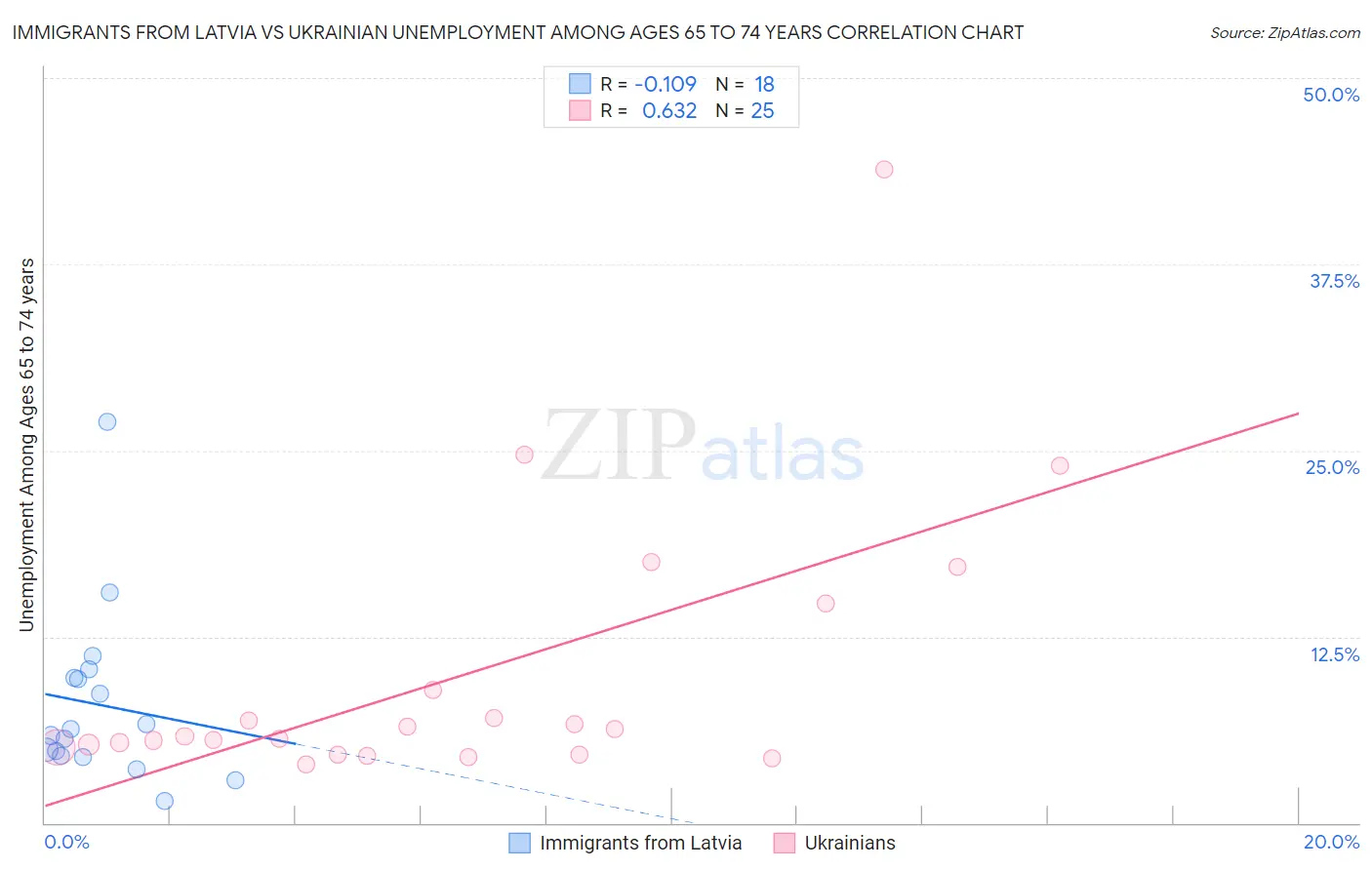 Immigrants from Latvia vs Ukrainian Unemployment Among Ages 65 to 74 years