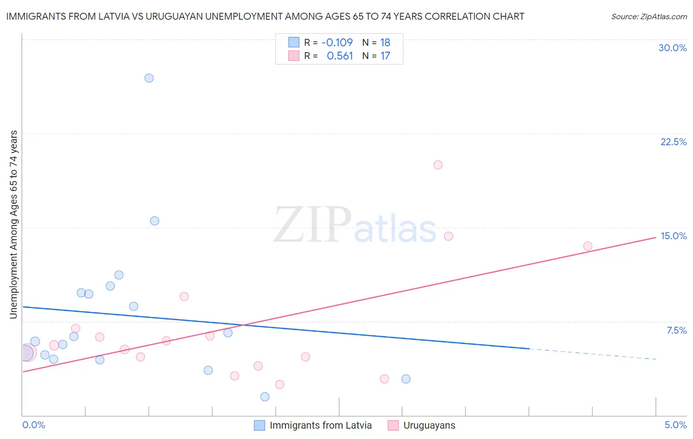 Immigrants from Latvia vs Uruguayan Unemployment Among Ages 65 to 74 years