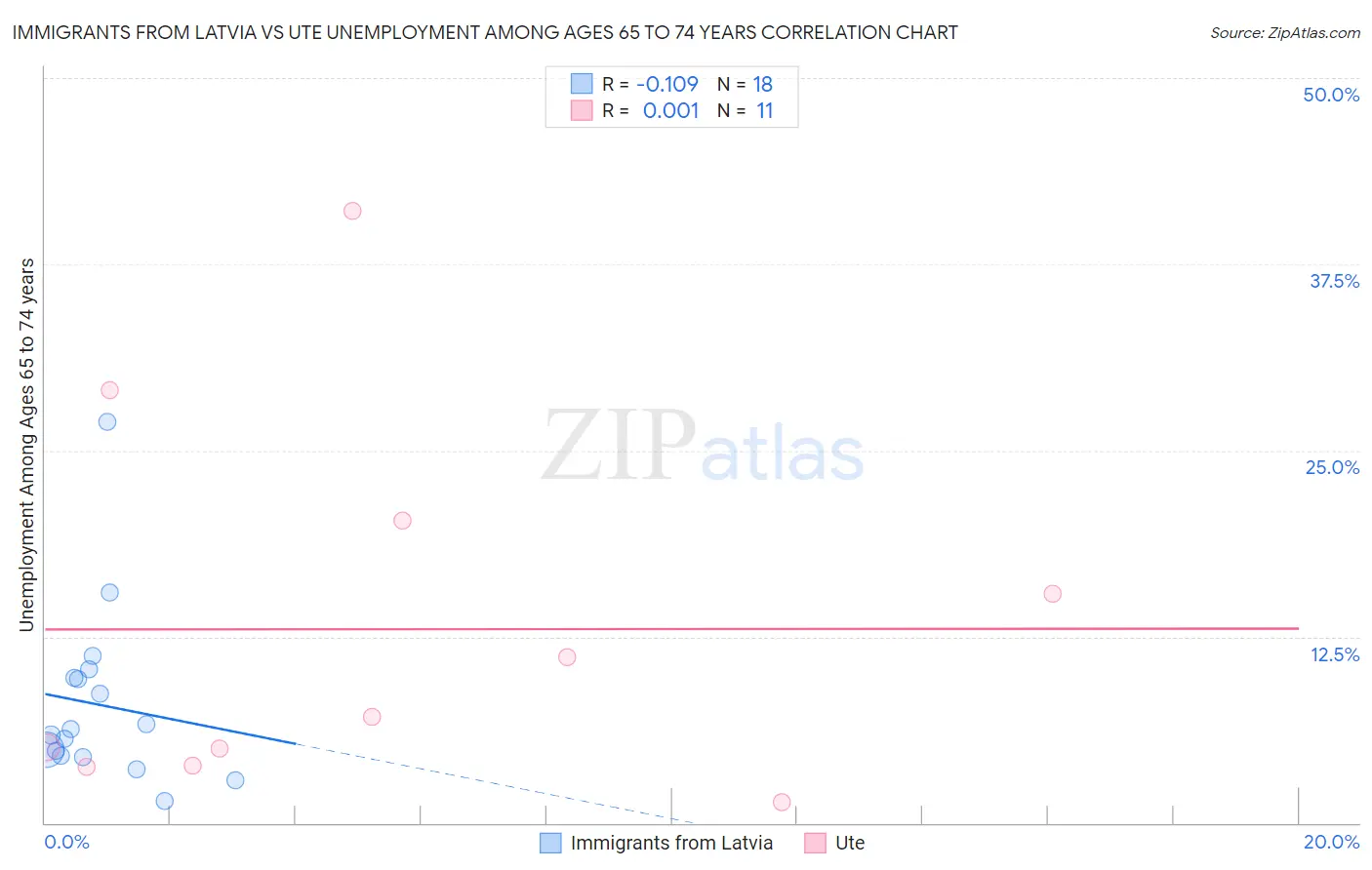 Immigrants from Latvia vs Ute Unemployment Among Ages 65 to 74 years