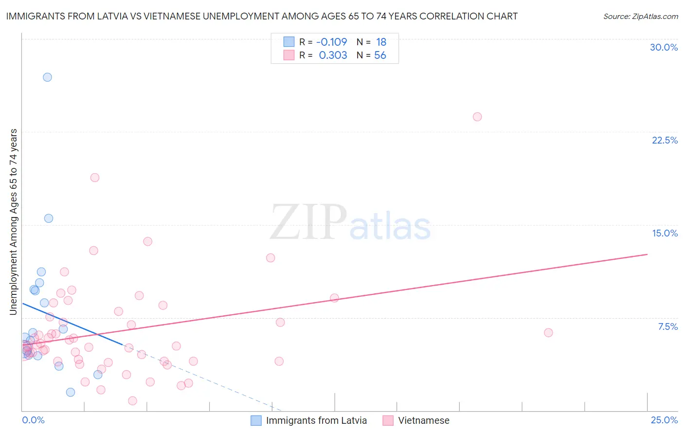 Immigrants from Latvia vs Vietnamese Unemployment Among Ages 65 to 74 years