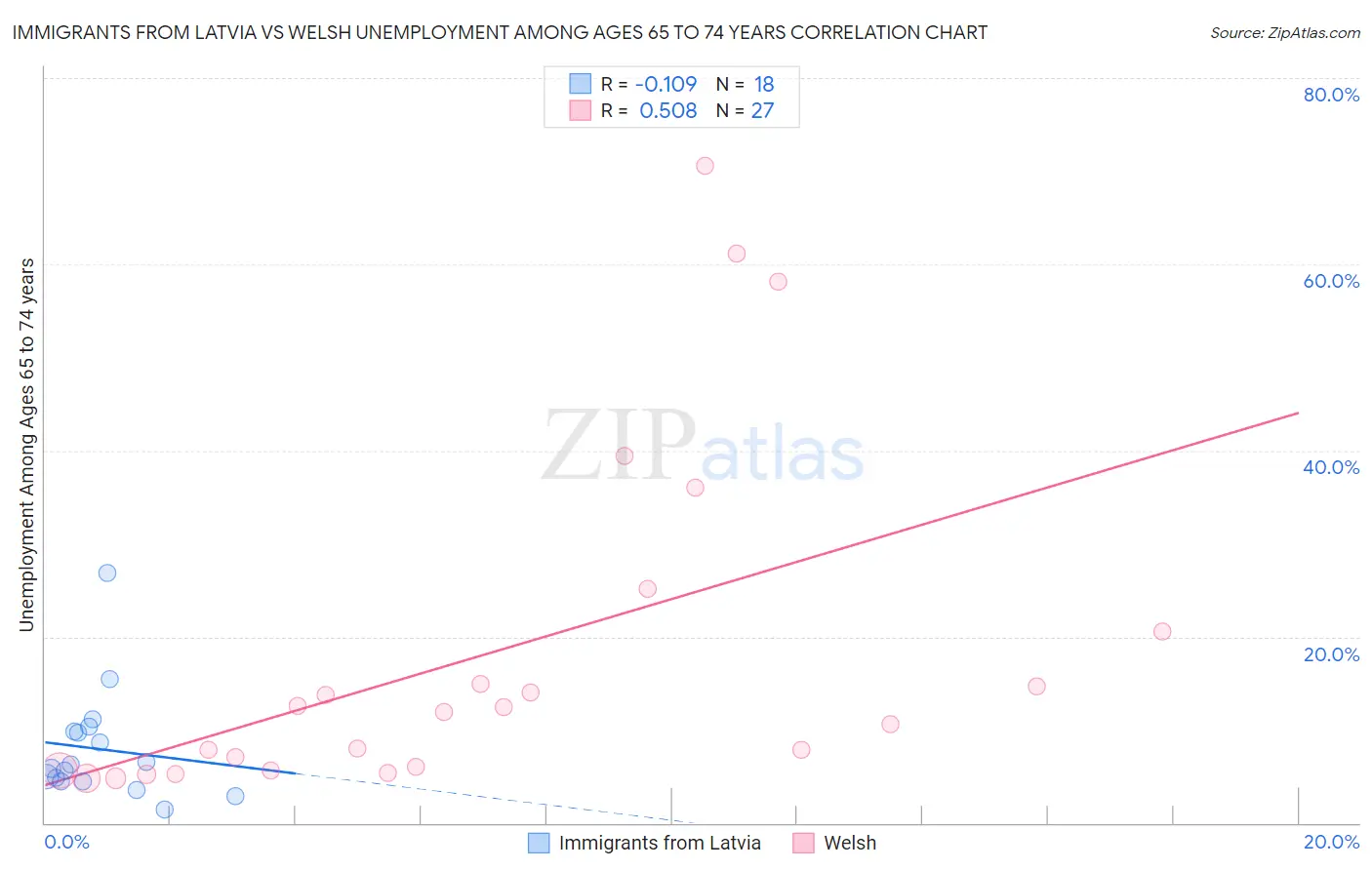 Immigrants from Latvia vs Welsh Unemployment Among Ages 65 to 74 years