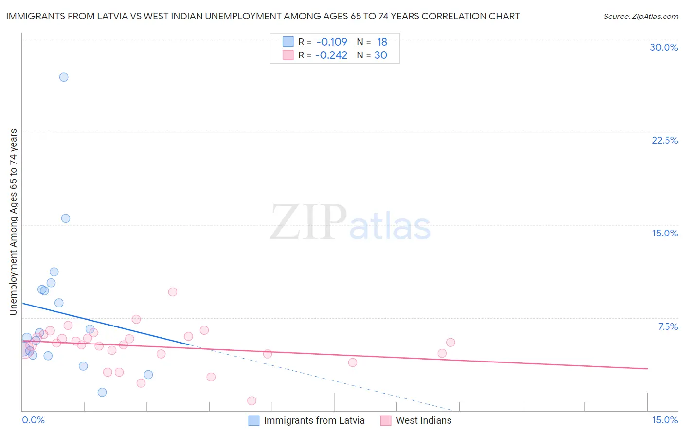 Immigrants from Latvia vs West Indian Unemployment Among Ages 65 to 74 years