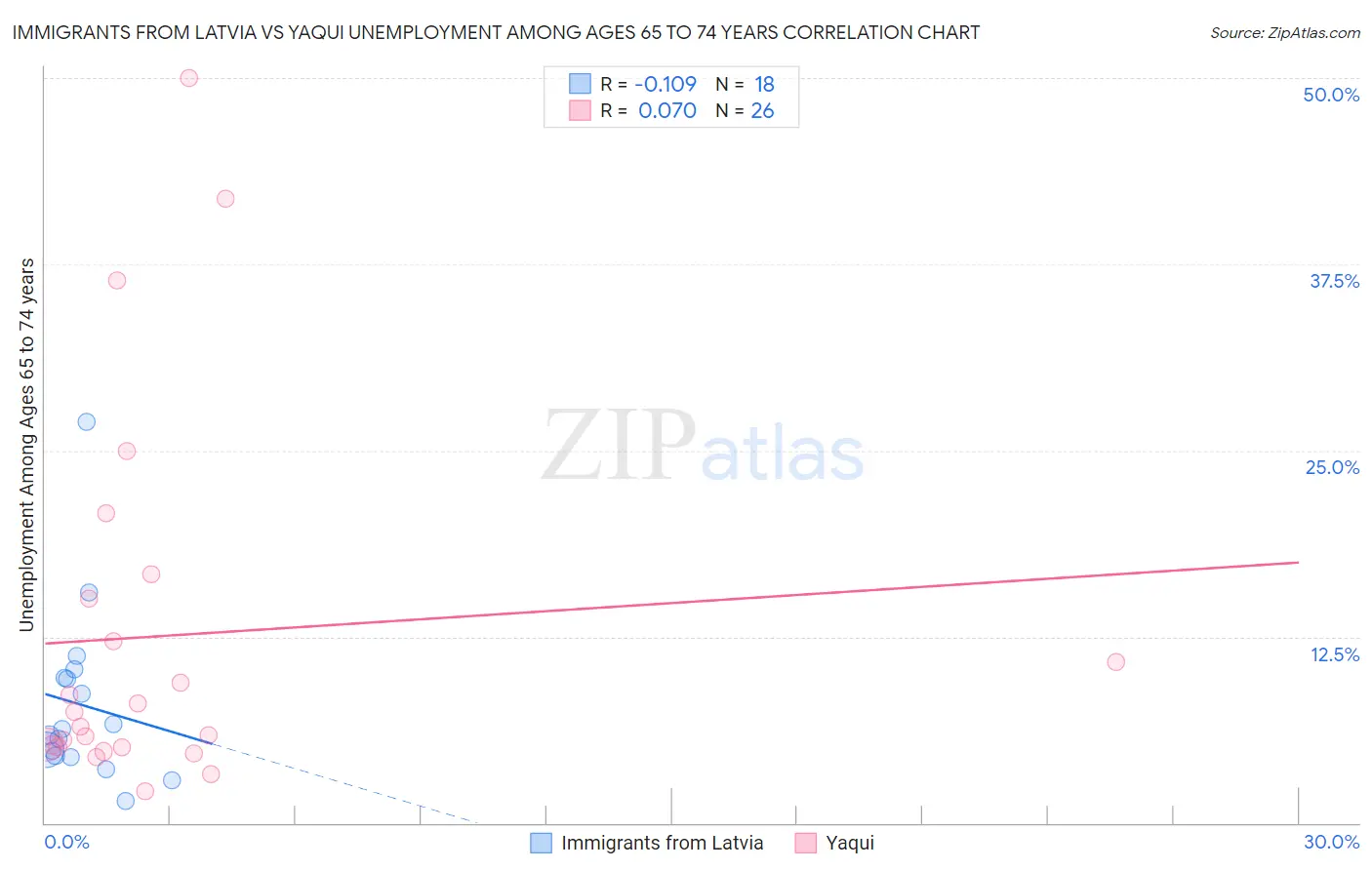 Immigrants from Latvia vs Yaqui Unemployment Among Ages 65 to 74 years