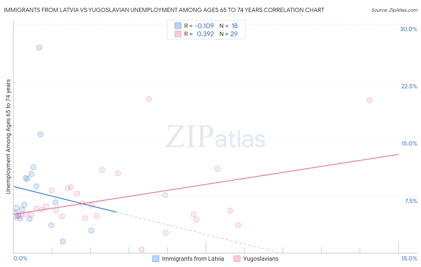 Immigrants from Latvia vs Yugoslavian Unemployment Among Ages 65 to 74 years