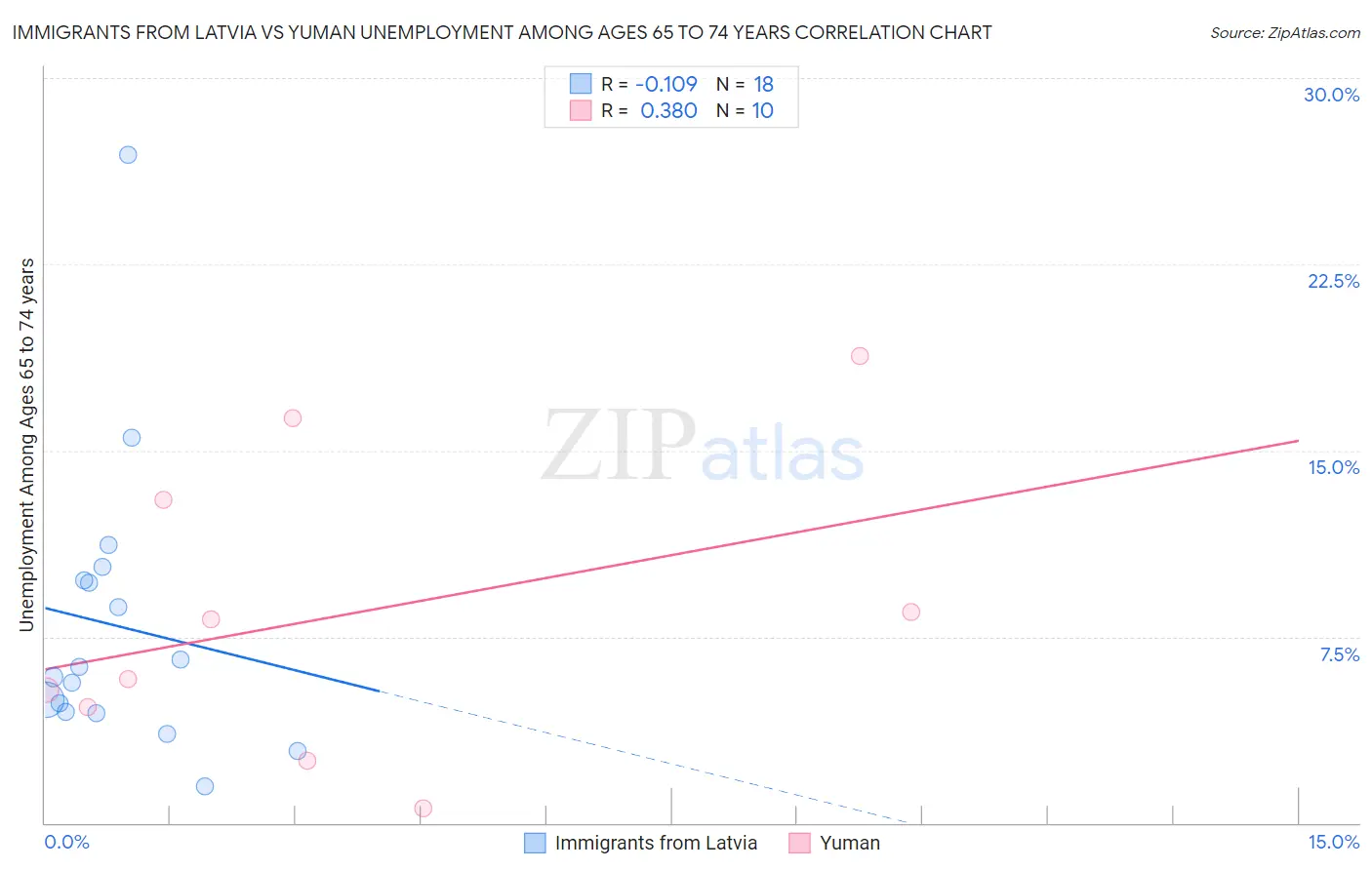 Immigrants from Latvia vs Yuman Unemployment Among Ages 65 to 74 years