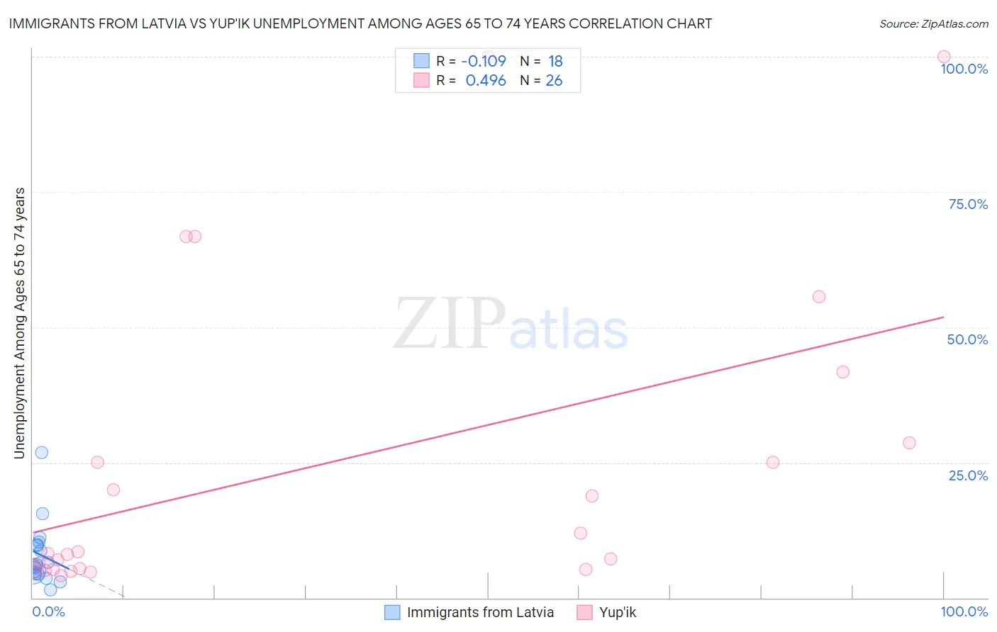 Immigrants from Latvia vs Yup'ik Unemployment Among Ages 65 to 74 years