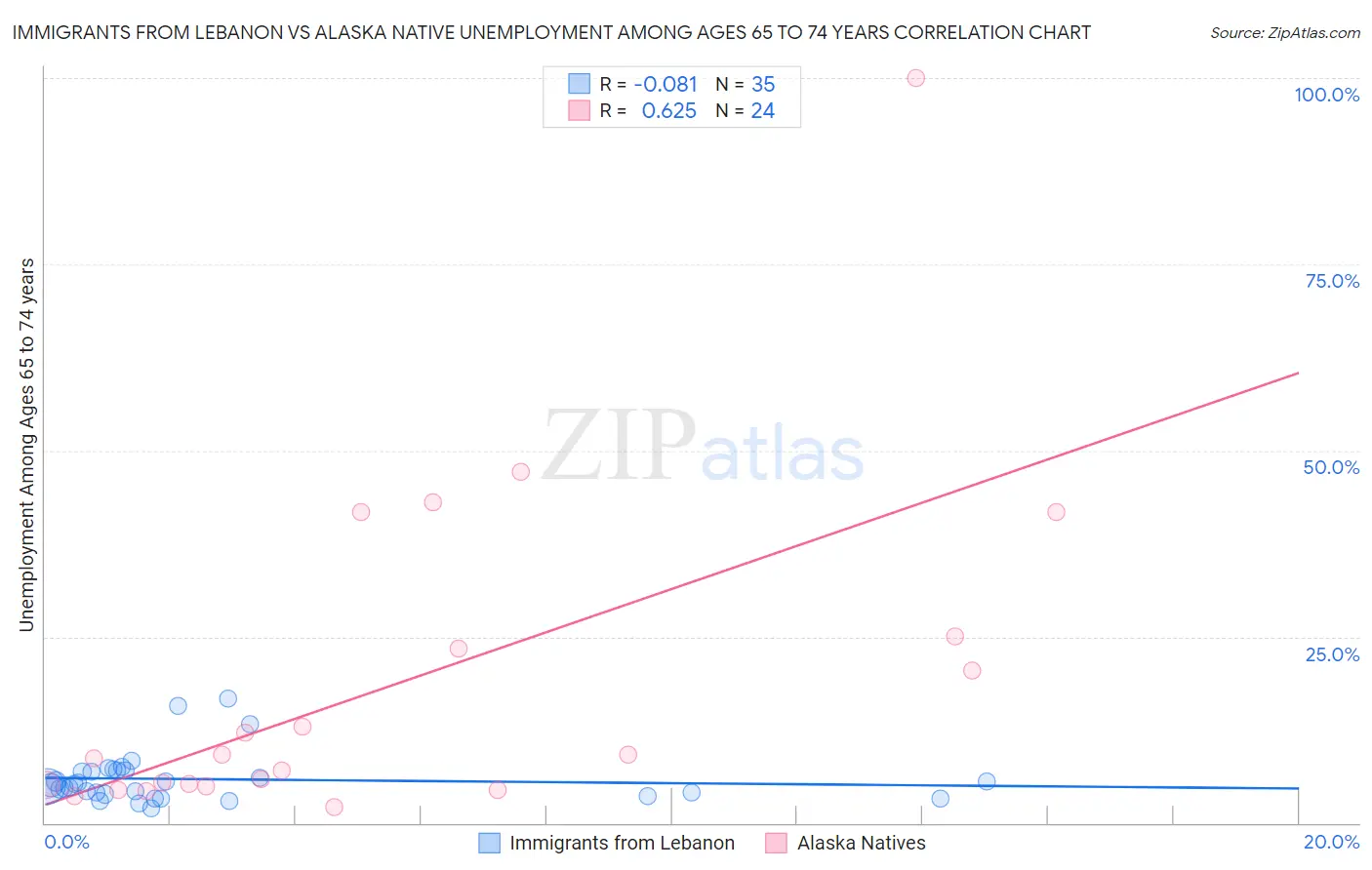 Immigrants from Lebanon vs Alaska Native Unemployment Among Ages 65 to 74 years