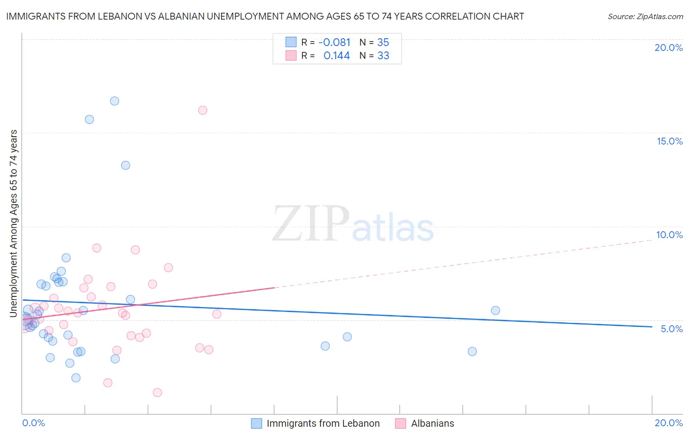 Immigrants from Lebanon vs Albanian Unemployment Among Ages 65 to 74 years
