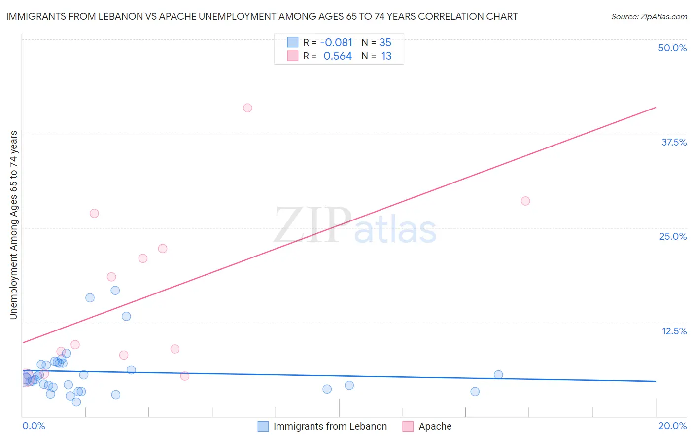 Immigrants from Lebanon vs Apache Unemployment Among Ages 65 to 74 years