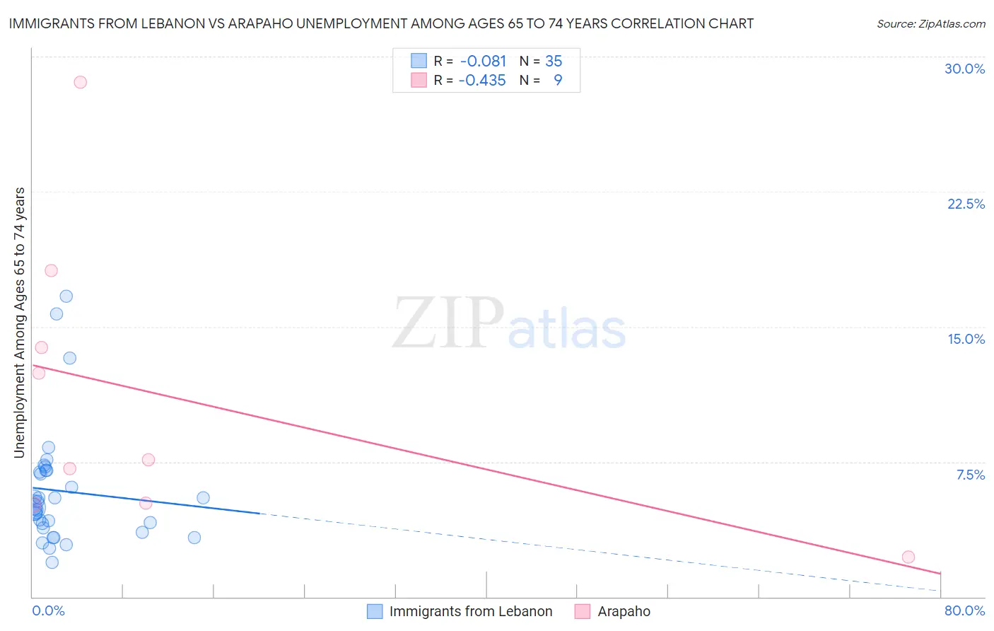 Immigrants from Lebanon vs Arapaho Unemployment Among Ages 65 to 74 years