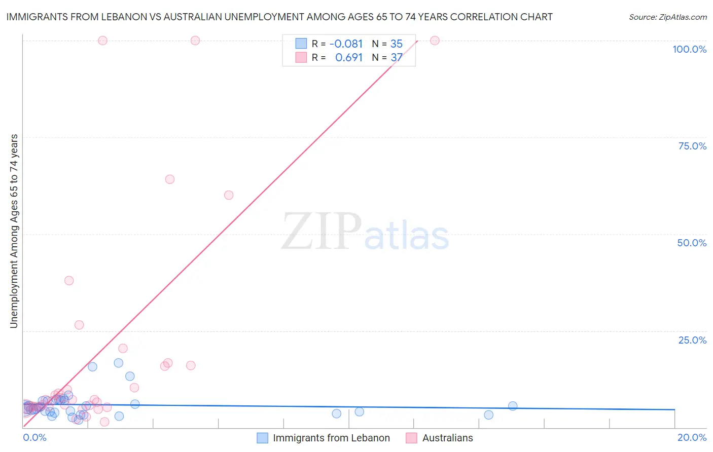Immigrants from Lebanon vs Australian Unemployment Among Ages 65 to 74 years