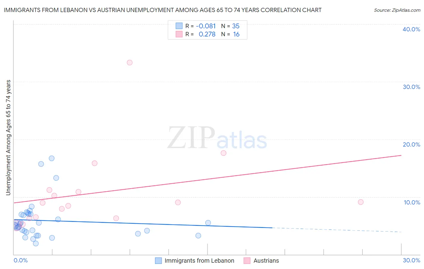 Immigrants from Lebanon vs Austrian Unemployment Among Ages 65 to 74 years