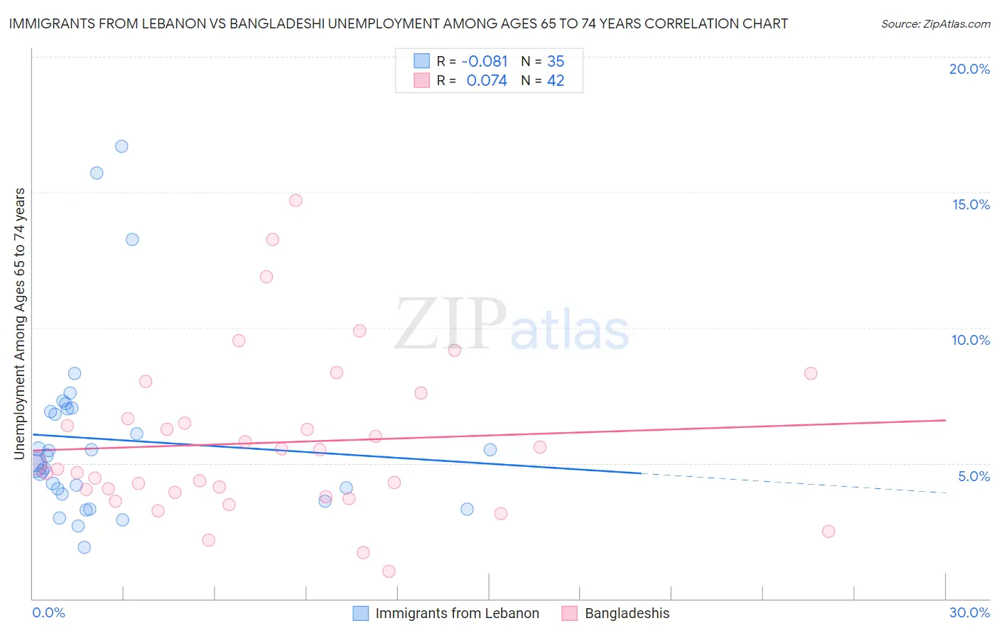 Immigrants from Lebanon vs Bangladeshi Unemployment Among Ages 65 to 74 years