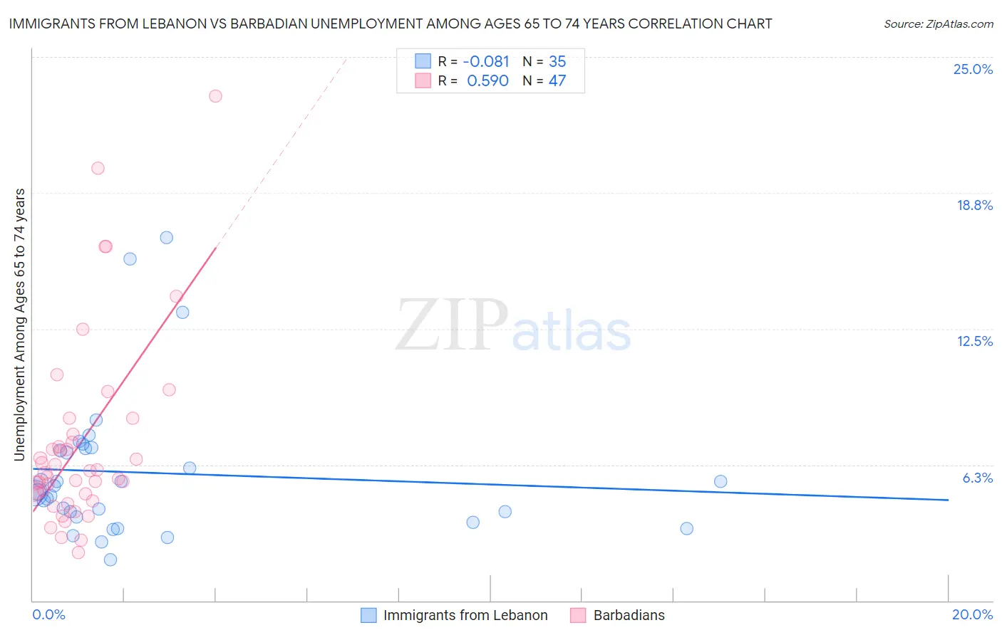 Immigrants from Lebanon vs Barbadian Unemployment Among Ages 65 to 74 years