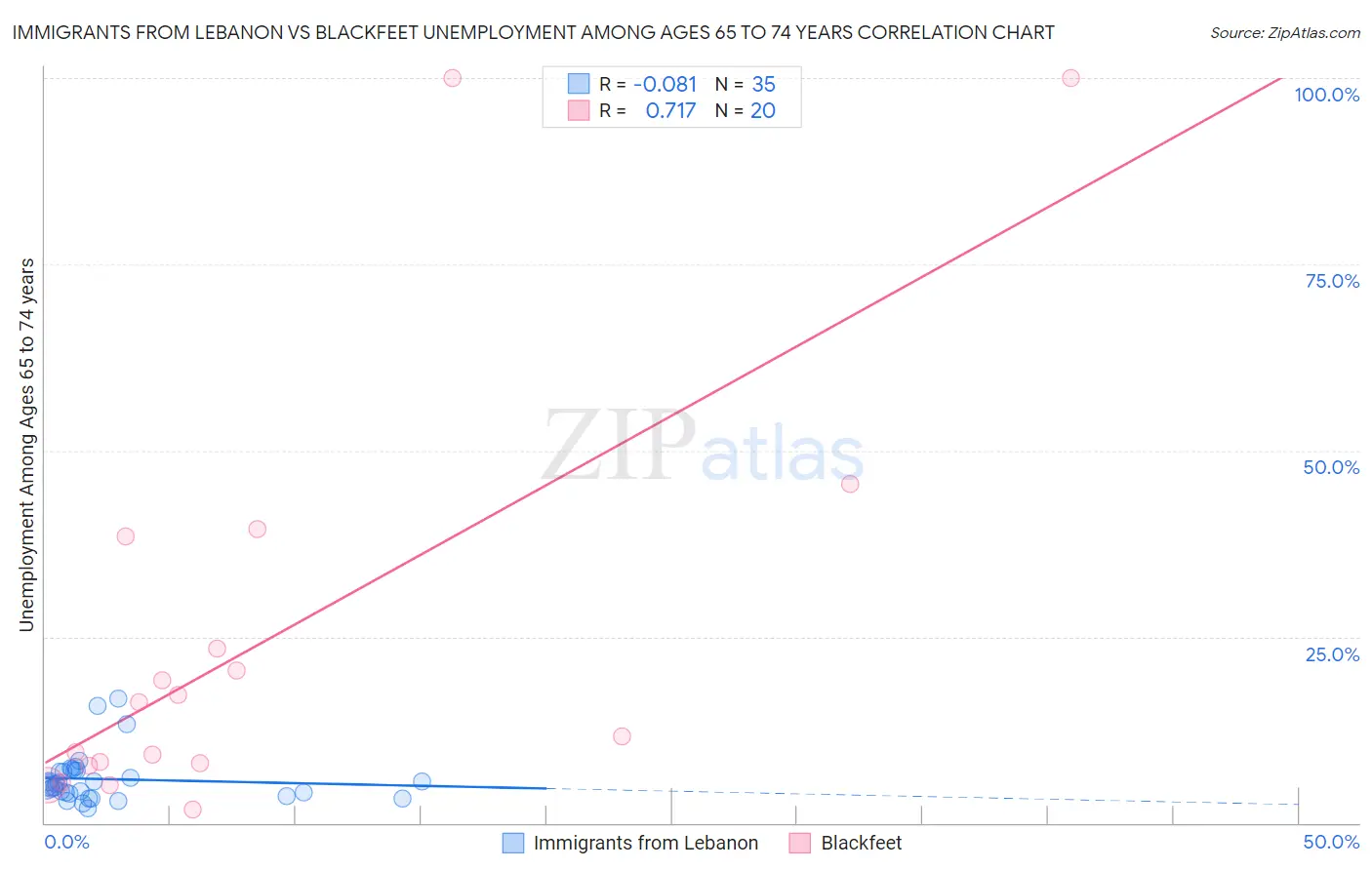 Immigrants from Lebanon vs Blackfeet Unemployment Among Ages 65 to 74 years