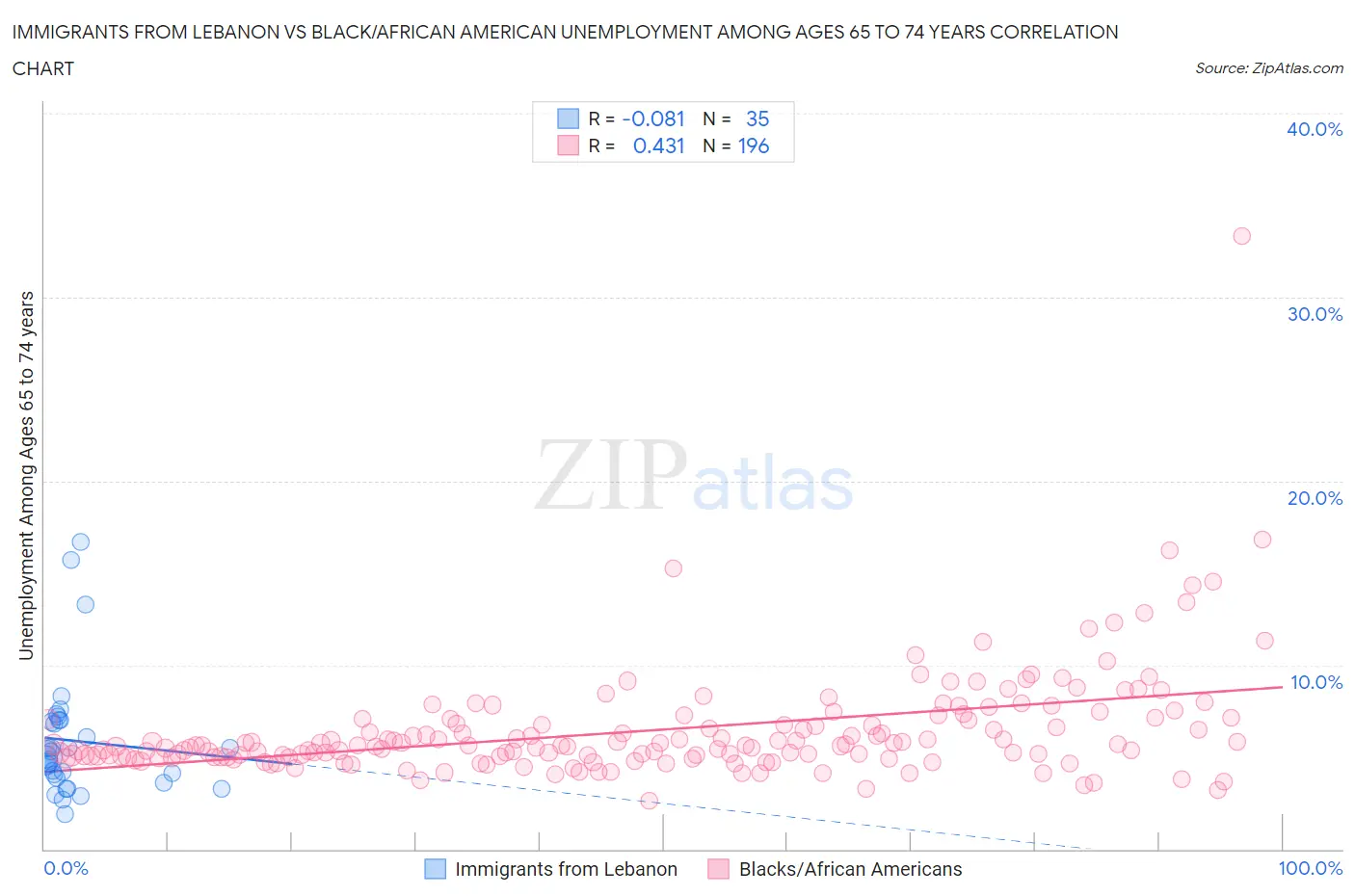 Immigrants from Lebanon vs Black/African American Unemployment Among Ages 65 to 74 years