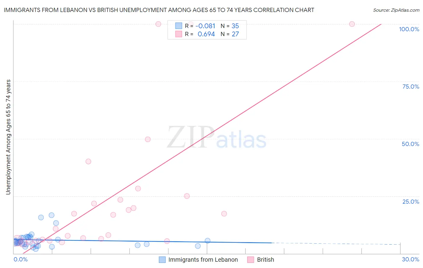Immigrants from Lebanon vs British Unemployment Among Ages 65 to 74 years