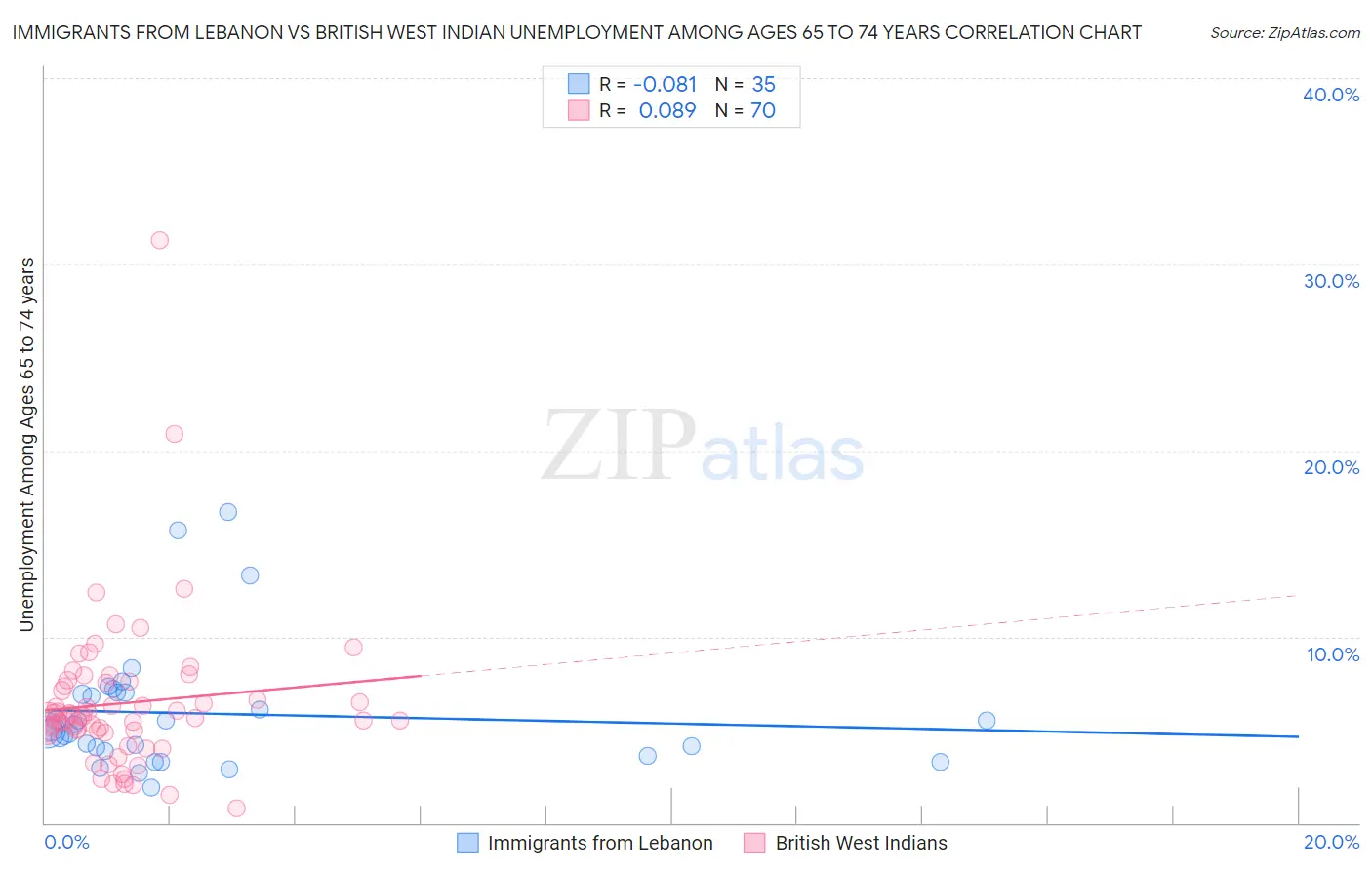 Immigrants from Lebanon vs British West Indian Unemployment Among Ages 65 to 74 years