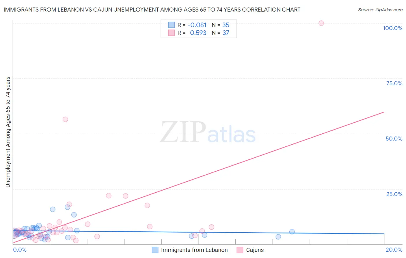 Immigrants from Lebanon vs Cajun Unemployment Among Ages 65 to 74 years