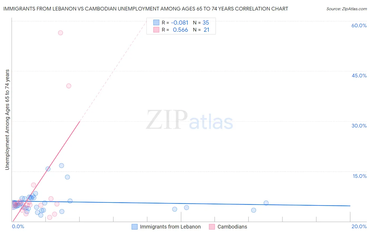 Immigrants from Lebanon vs Cambodian Unemployment Among Ages 65 to 74 years