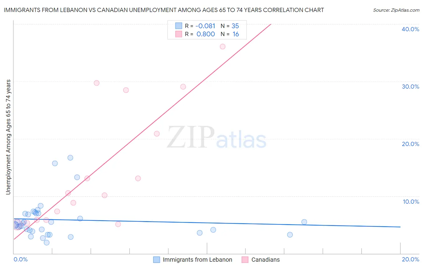 Immigrants from Lebanon vs Canadian Unemployment Among Ages 65 to 74 years