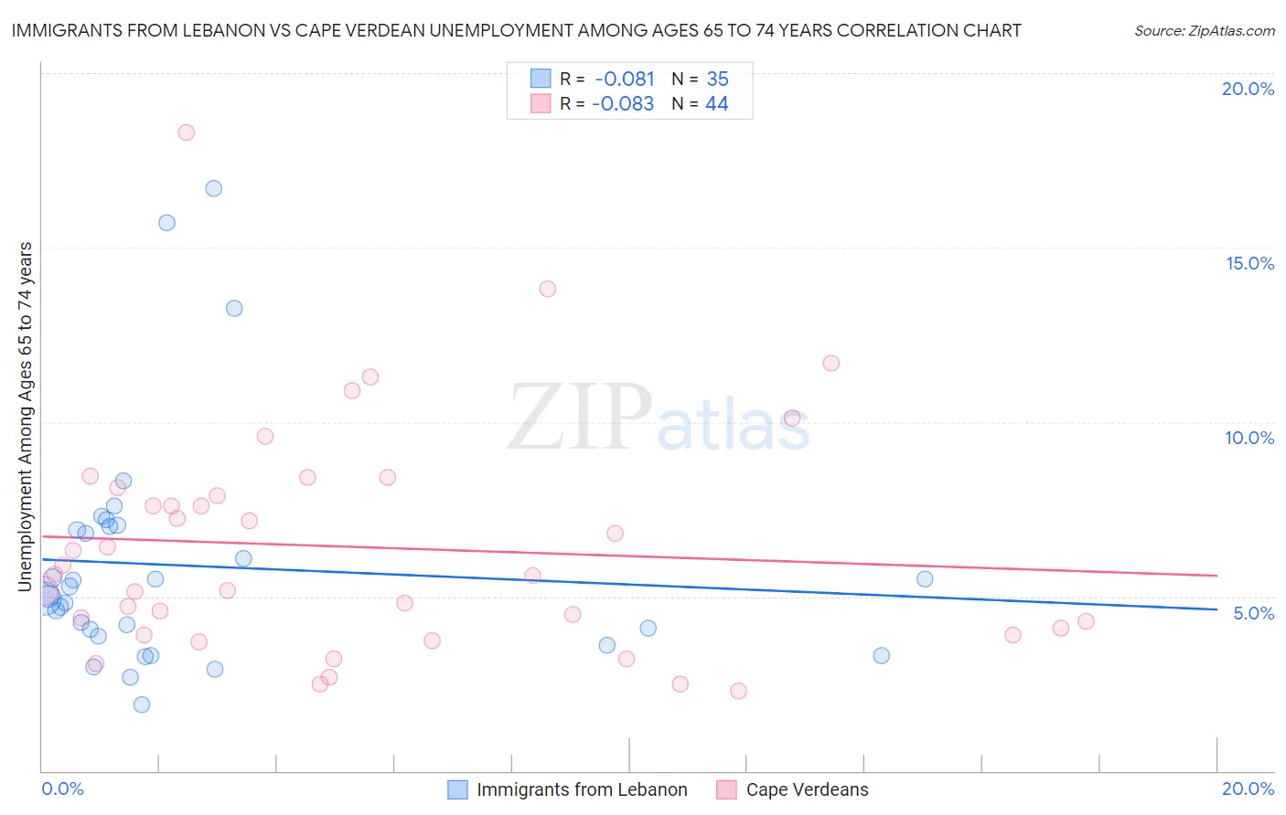Immigrants from Lebanon vs Cape Verdean Unemployment Among Ages 65 to 74 years