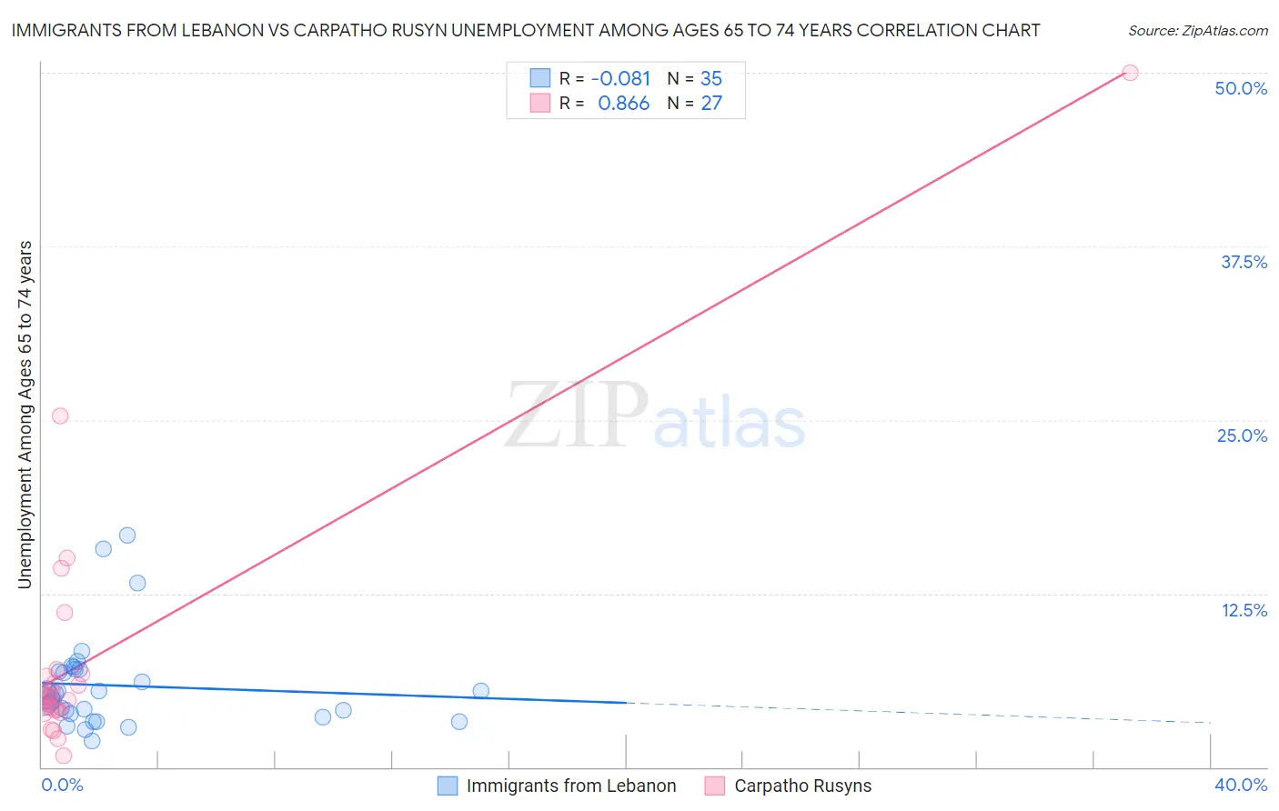 Immigrants from Lebanon vs Carpatho Rusyn Unemployment Among Ages 65 to 74 years