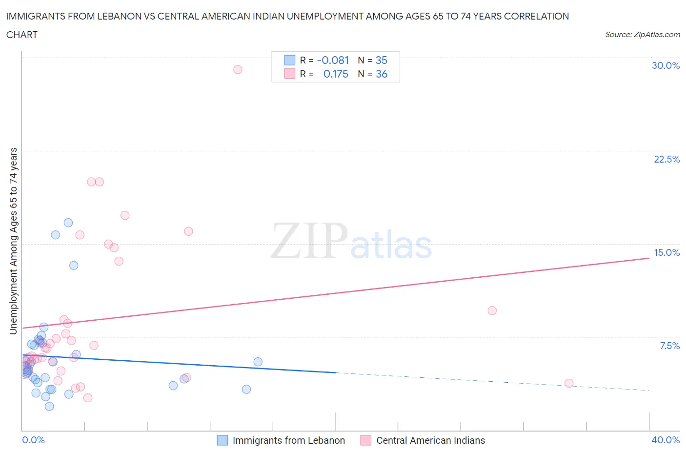 Immigrants from Lebanon vs Central American Indian Unemployment Among Ages 65 to 74 years