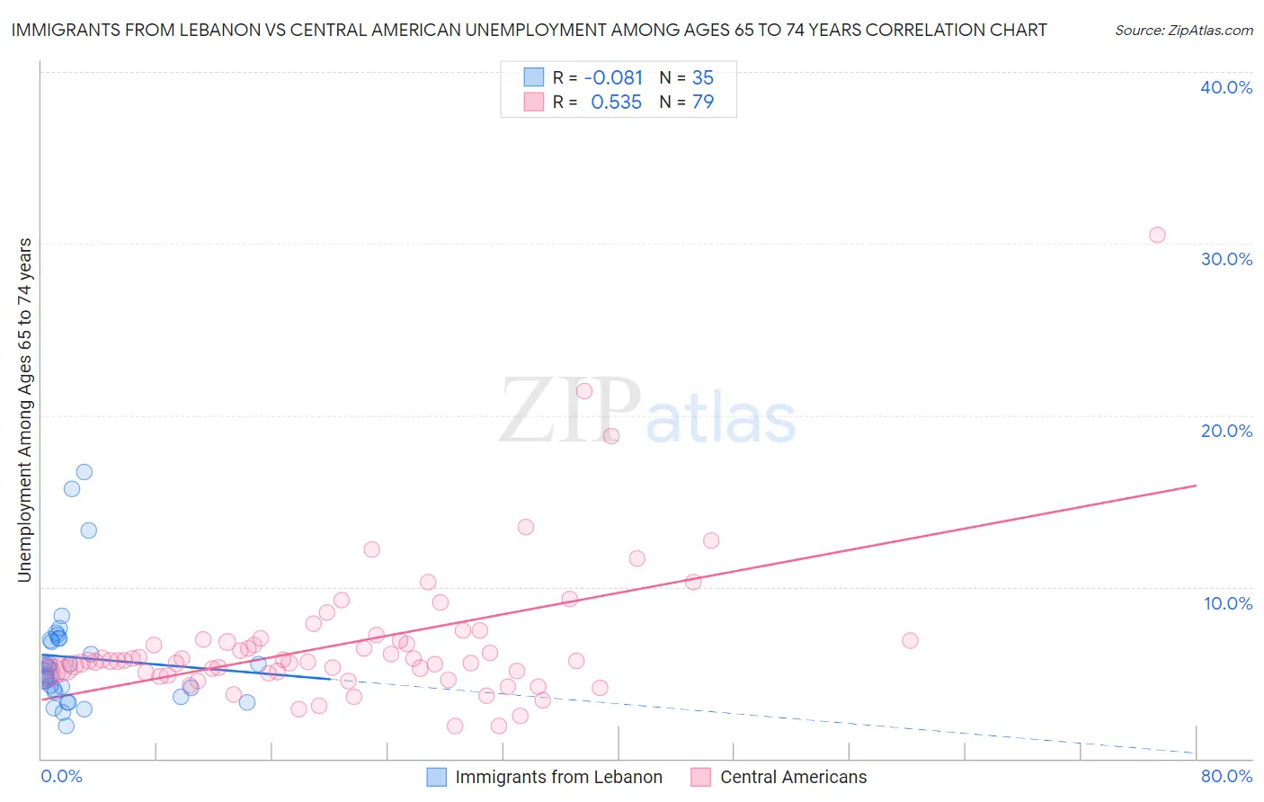 Immigrants from Lebanon vs Central American Unemployment Among Ages 65 to 74 years