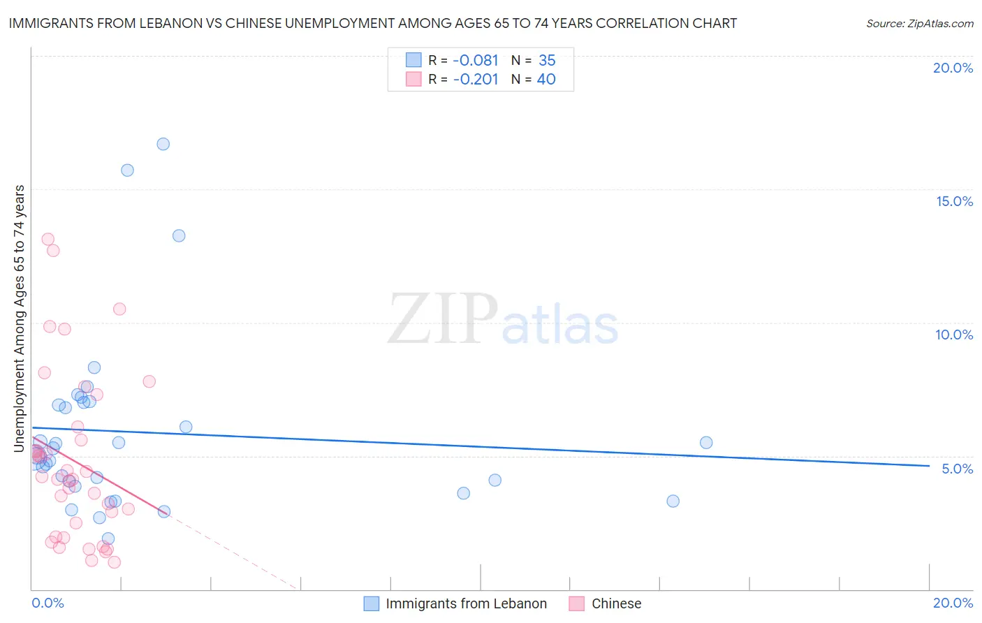 Immigrants from Lebanon vs Chinese Unemployment Among Ages 65 to 74 years