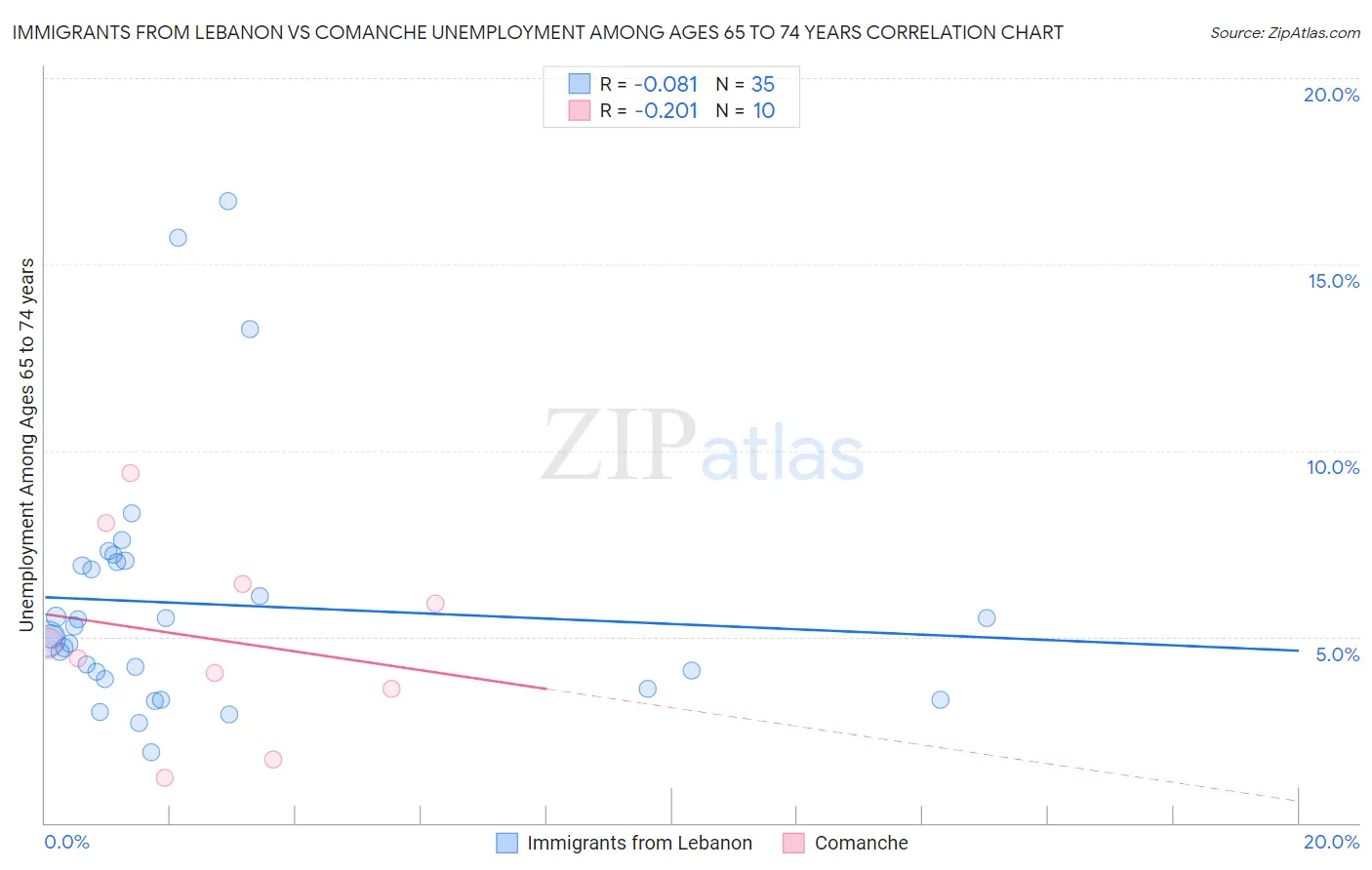 Immigrants from Lebanon vs Comanche Unemployment Among Ages 65 to 74 years