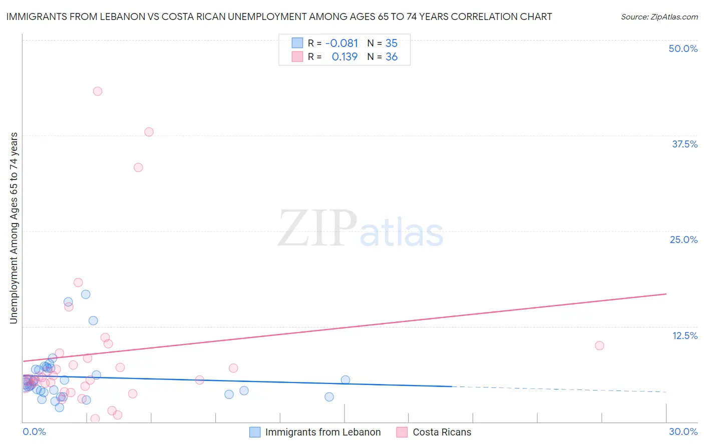 Immigrants from Lebanon vs Costa Rican Unemployment Among Ages 65 to 74 years