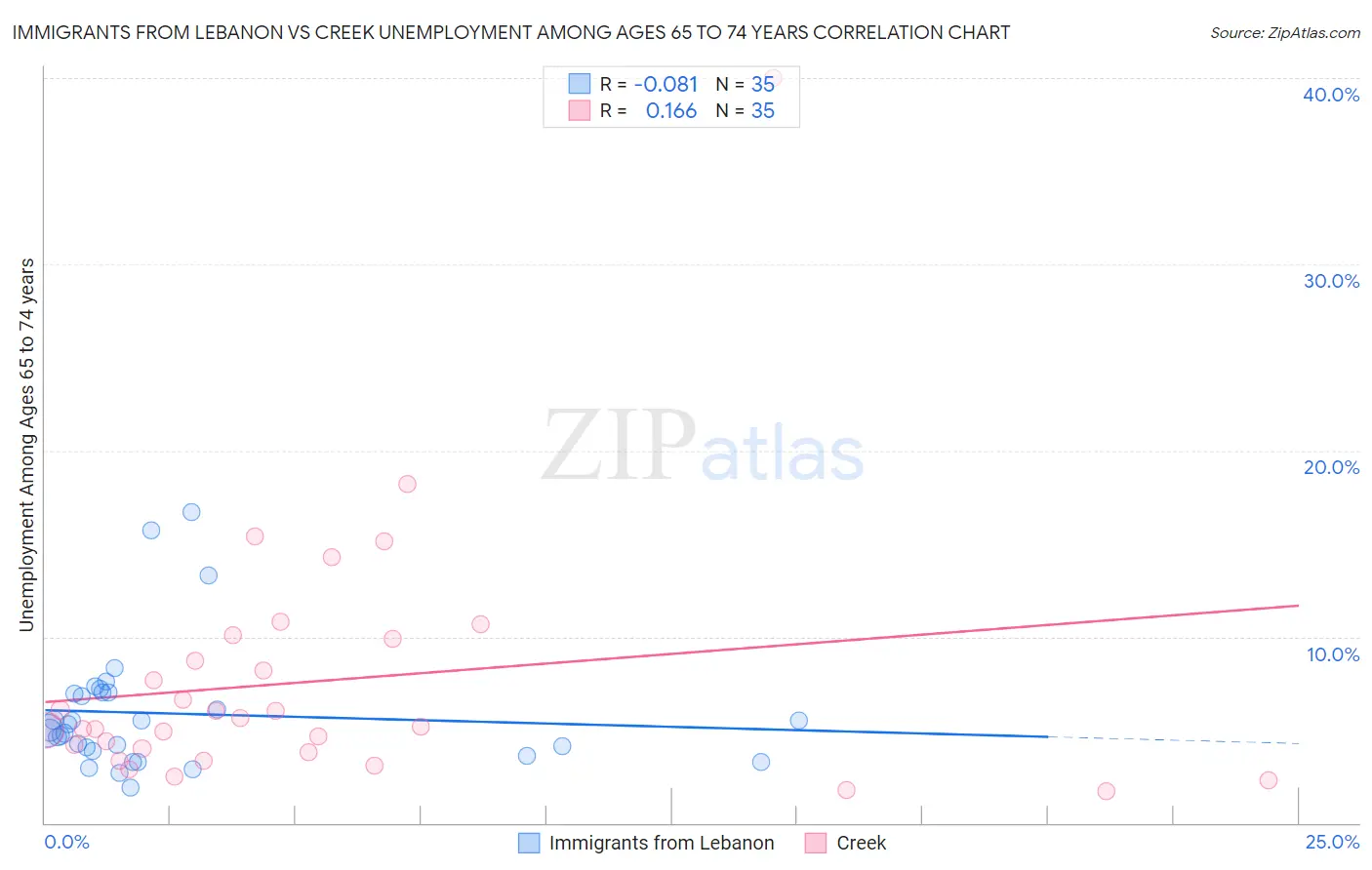 Immigrants from Lebanon vs Creek Unemployment Among Ages 65 to 74 years