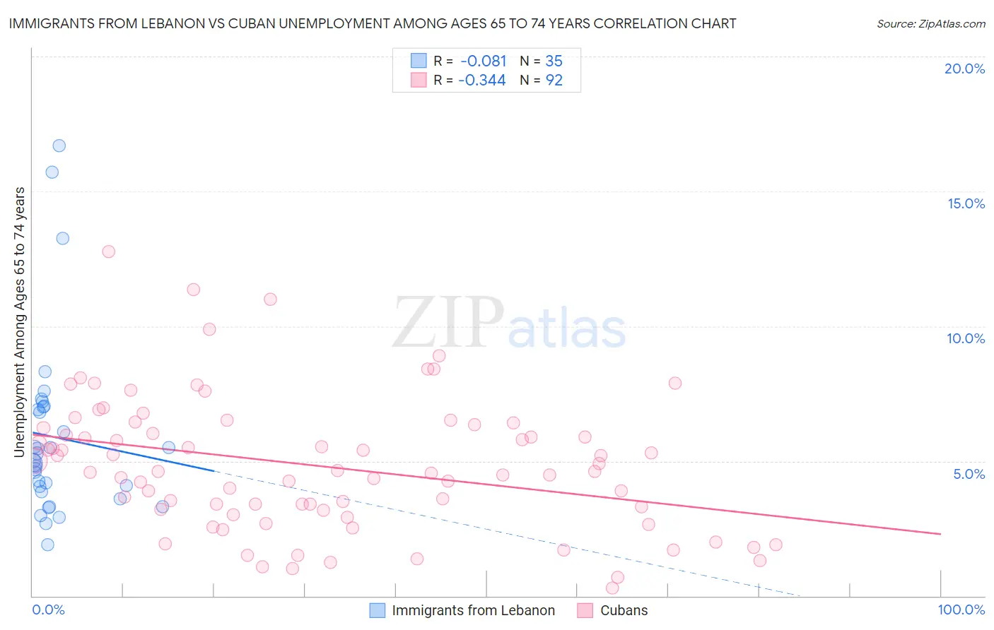 Immigrants from Lebanon vs Cuban Unemployment Among Ages 65 to 74 years