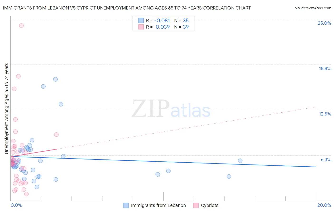 Immigrants from Lebanon vs Cypriot Unemployment Among Ages 65 to 74 years
