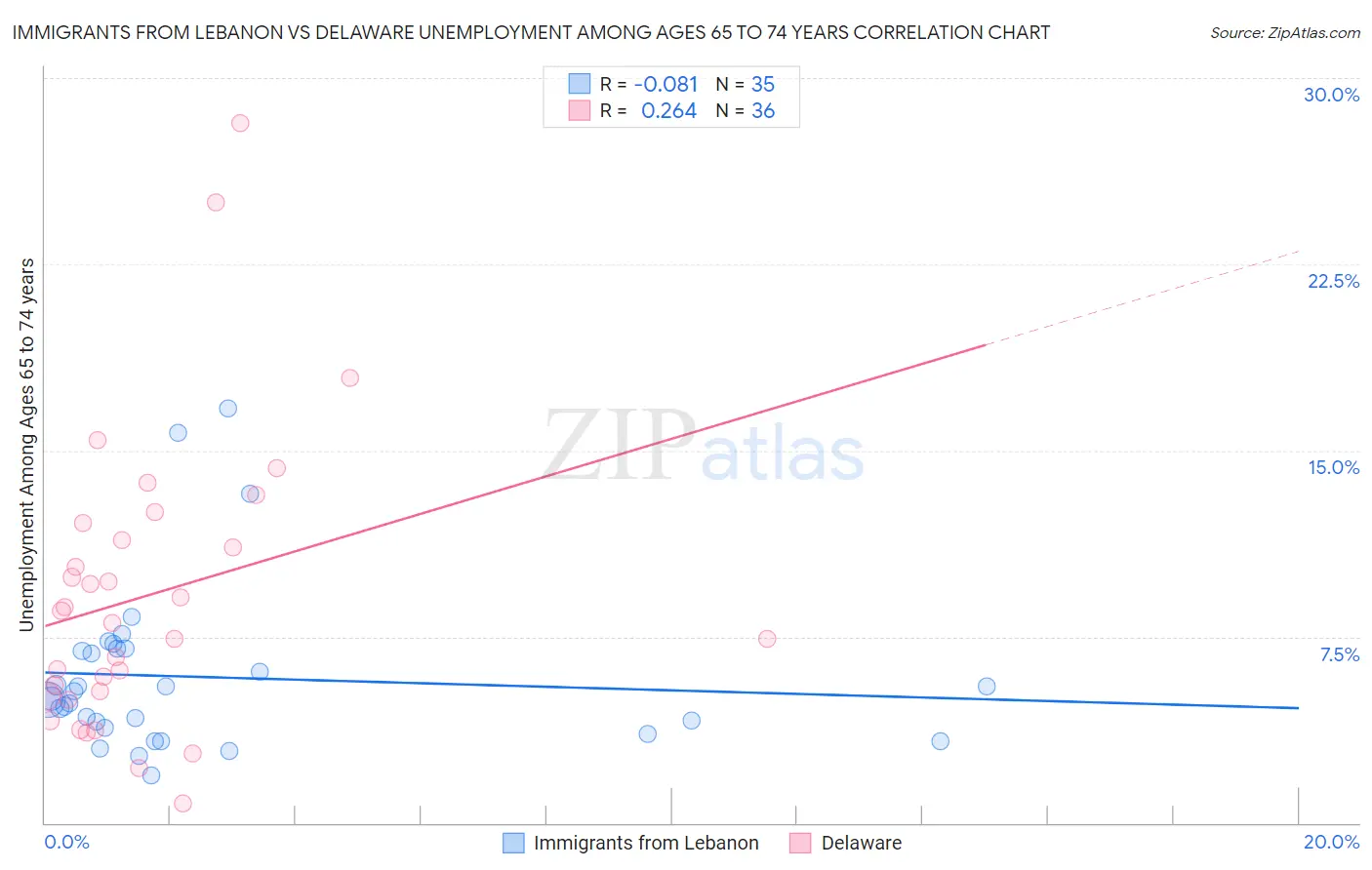 Immigrants from Lebanon vs Delaware Unemployment Among Ages 65 to 74 years