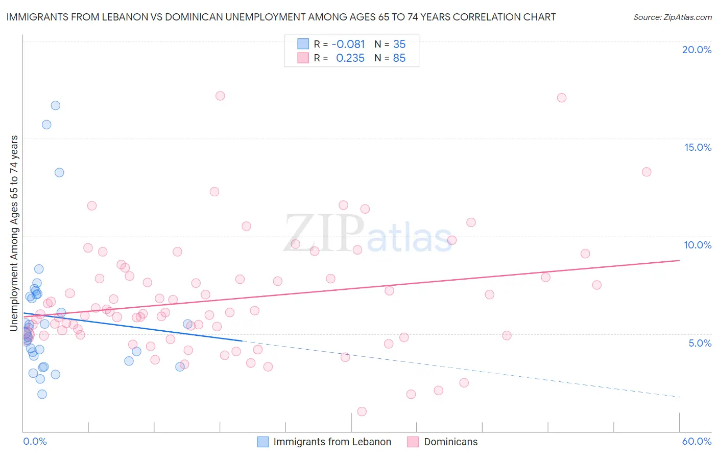 Immigrants from Lebanon vs Dominican Unemployment Among Ages 65 to 74 years