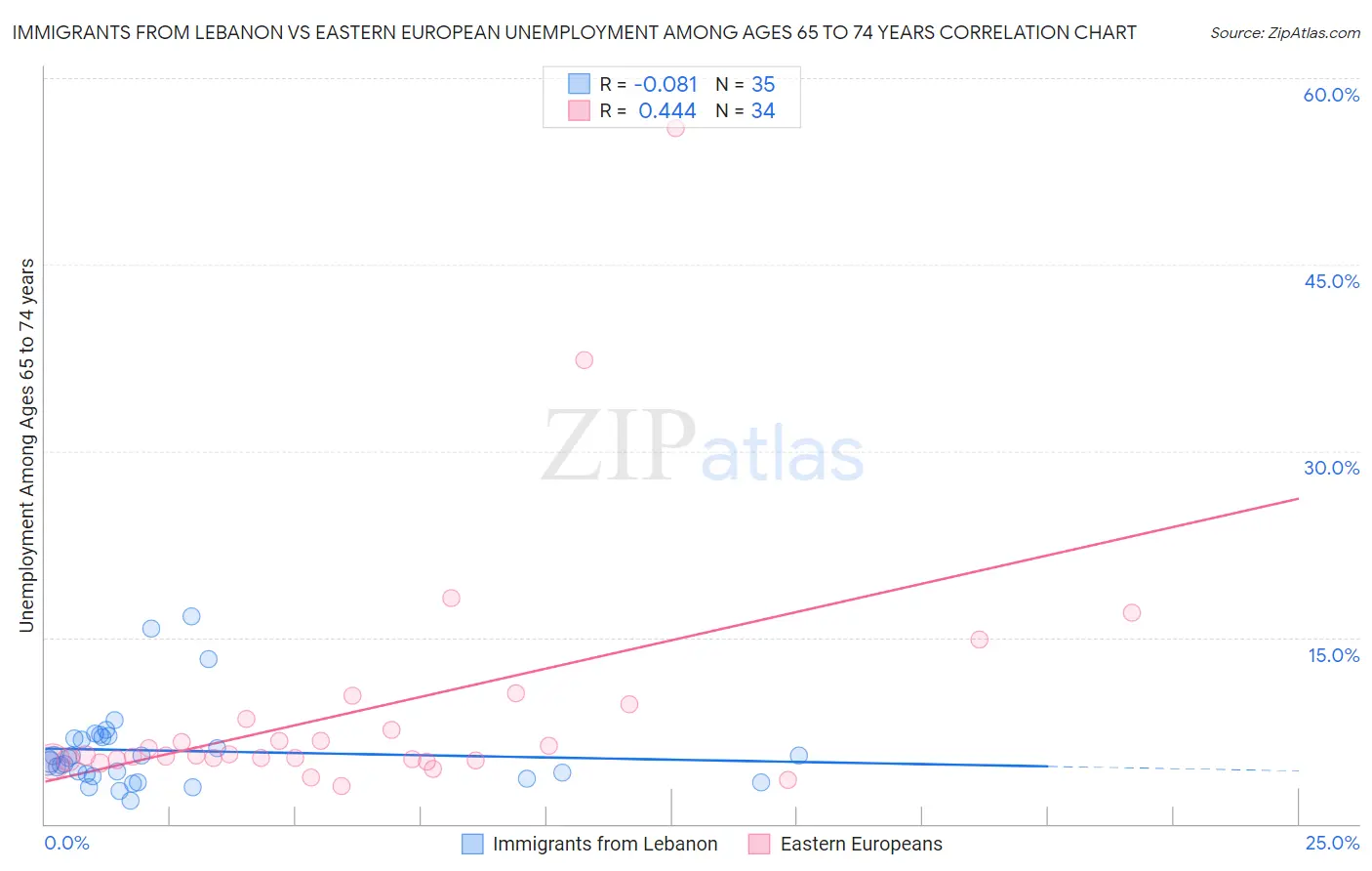 Immigrants from Lebanon vs Eastern European Unemployment Among Ages 65 to 74 years