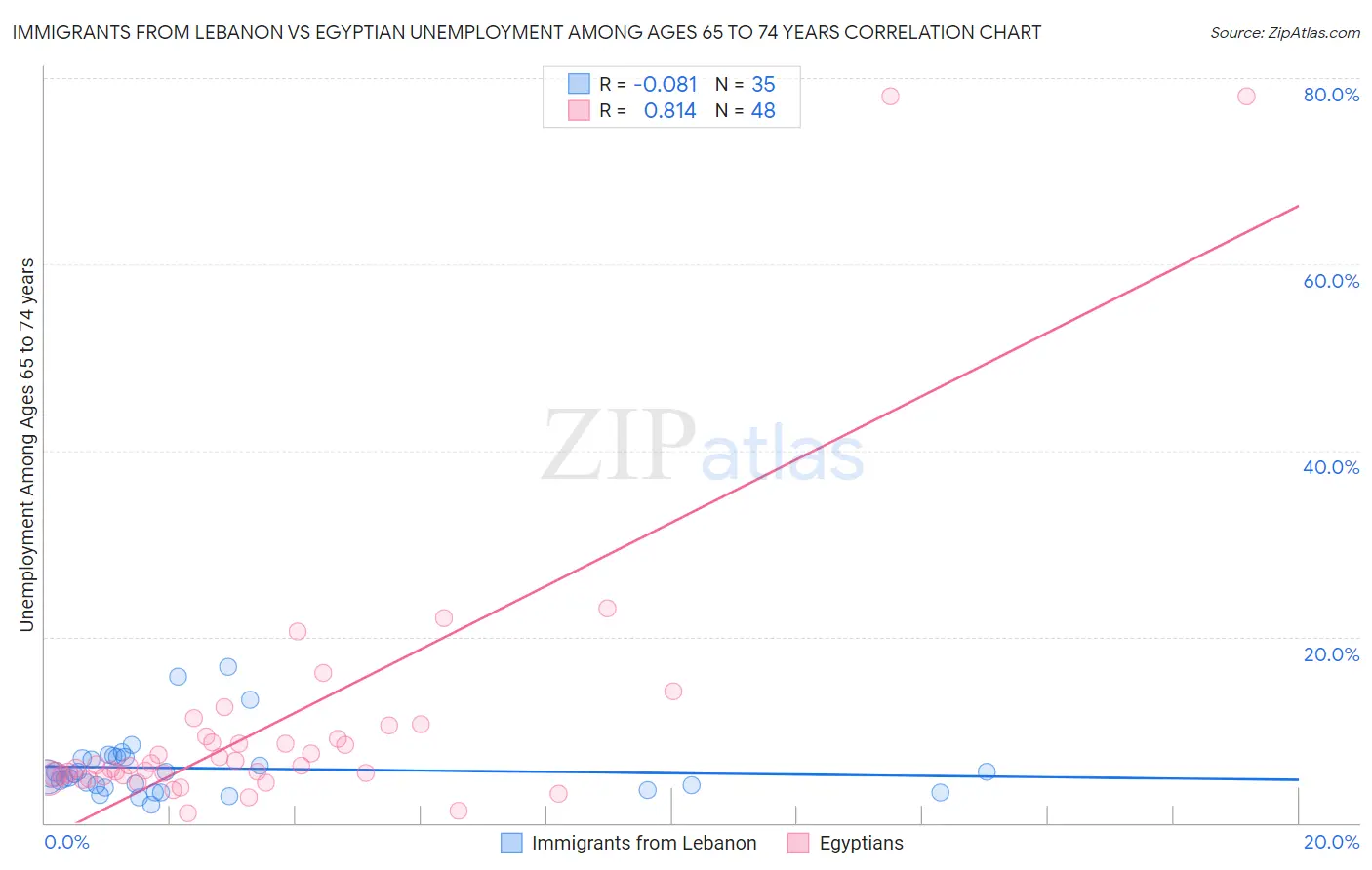 Immigrants from Lebanon vs Egyptian Unemployment Among Ages 65 to 74 years