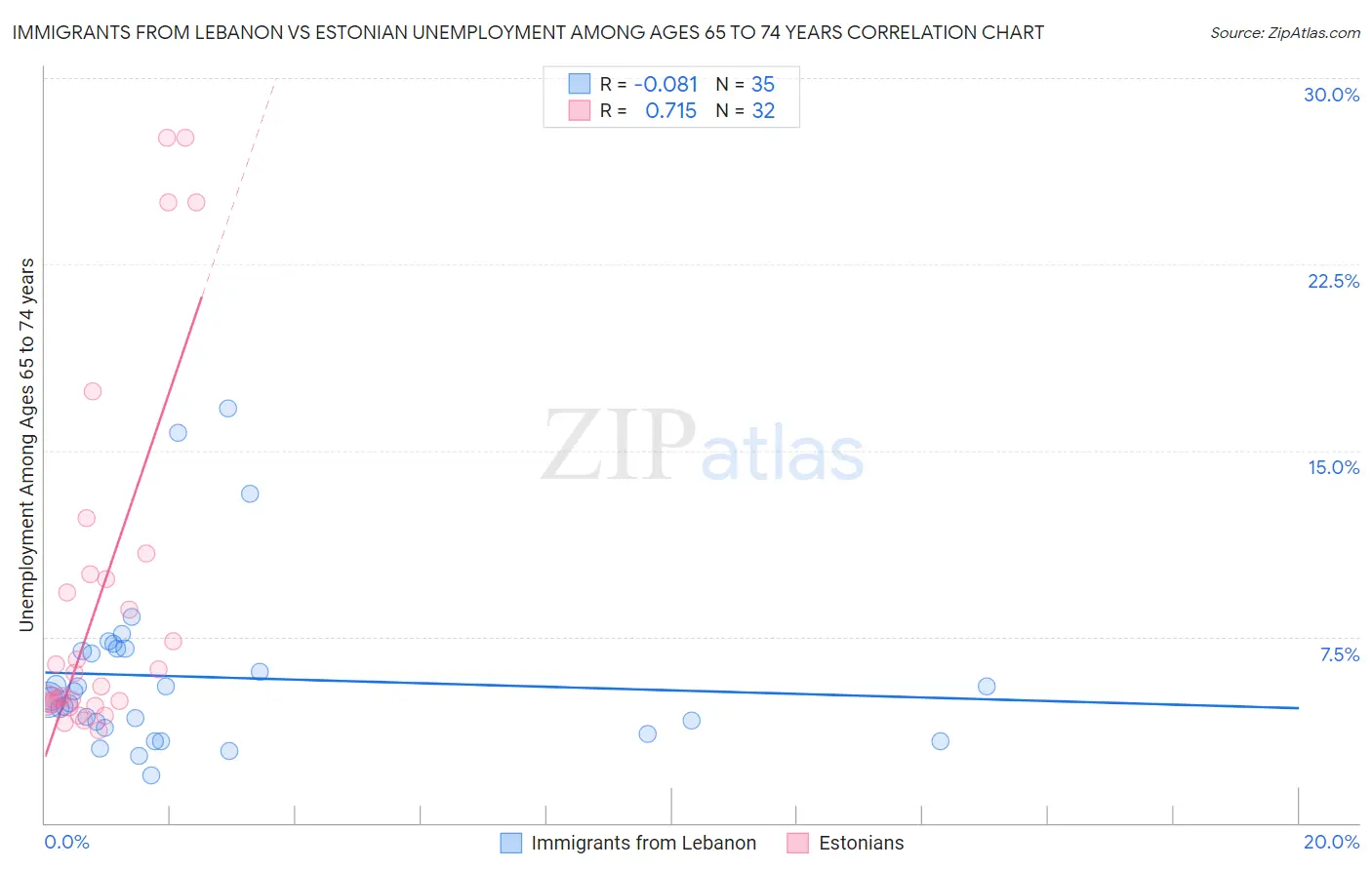 Immigrants from Lebanon vs Estonian Unemployment Among Ages 65 to 74 years