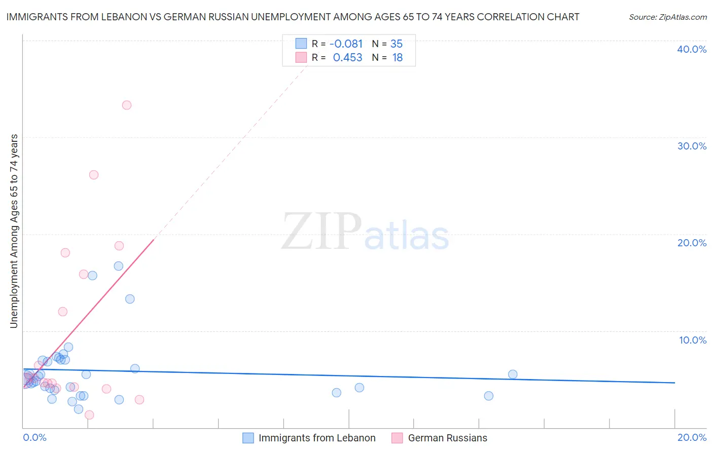 Immigrants from Lebanon vs German Russian Unemployment Among Ages 65 to 74 years