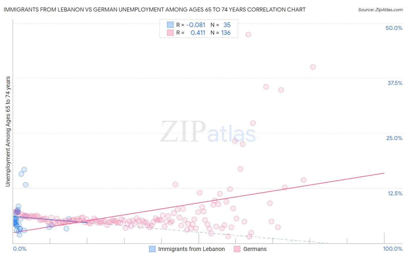 Immigrants from Lebanon vs German Unemployment Among Ages 65 to 74 years