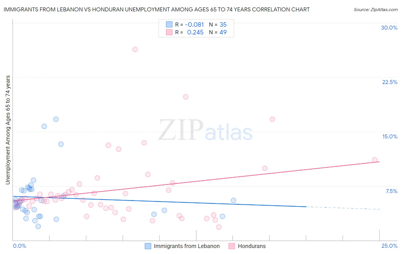 Immigrants from Lebanon vs Honduran Unemployment Among Ages 65 to 74 years