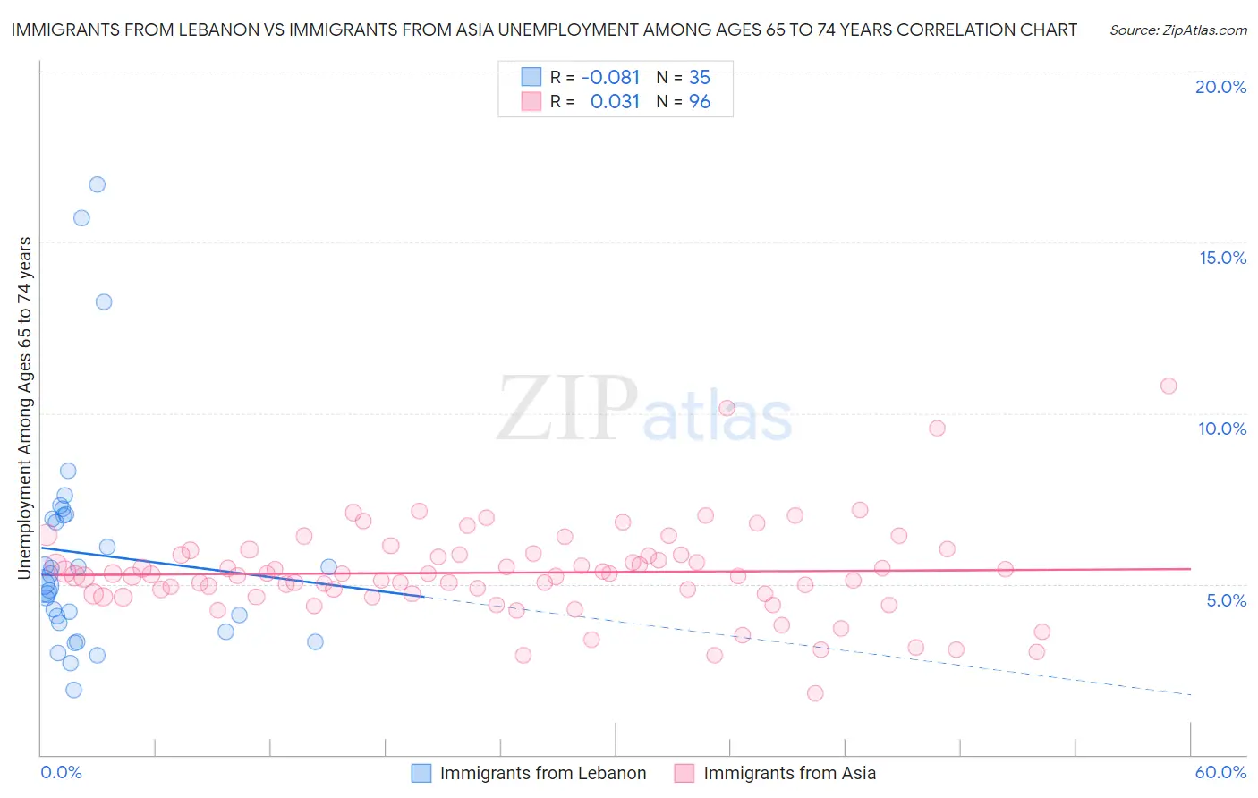 Immigrants from Lebanon vs Immigrants from Asia Unemployment Among Ages 65 to 74 years