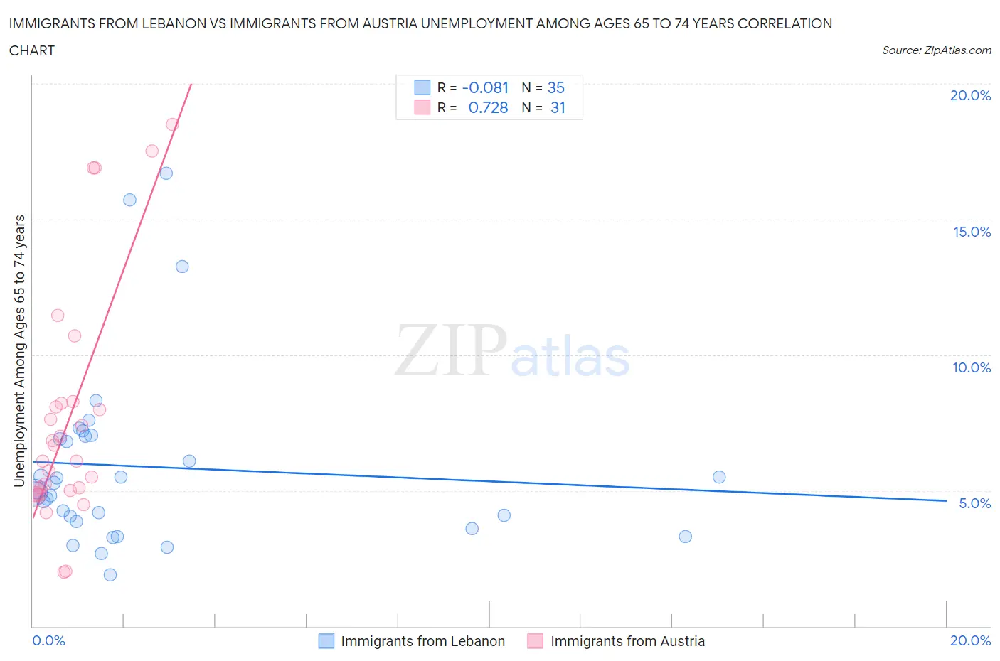 Immigrants from Lebanon vs Immigrants from Austria Unemployment Among Ages 65 to 74 years