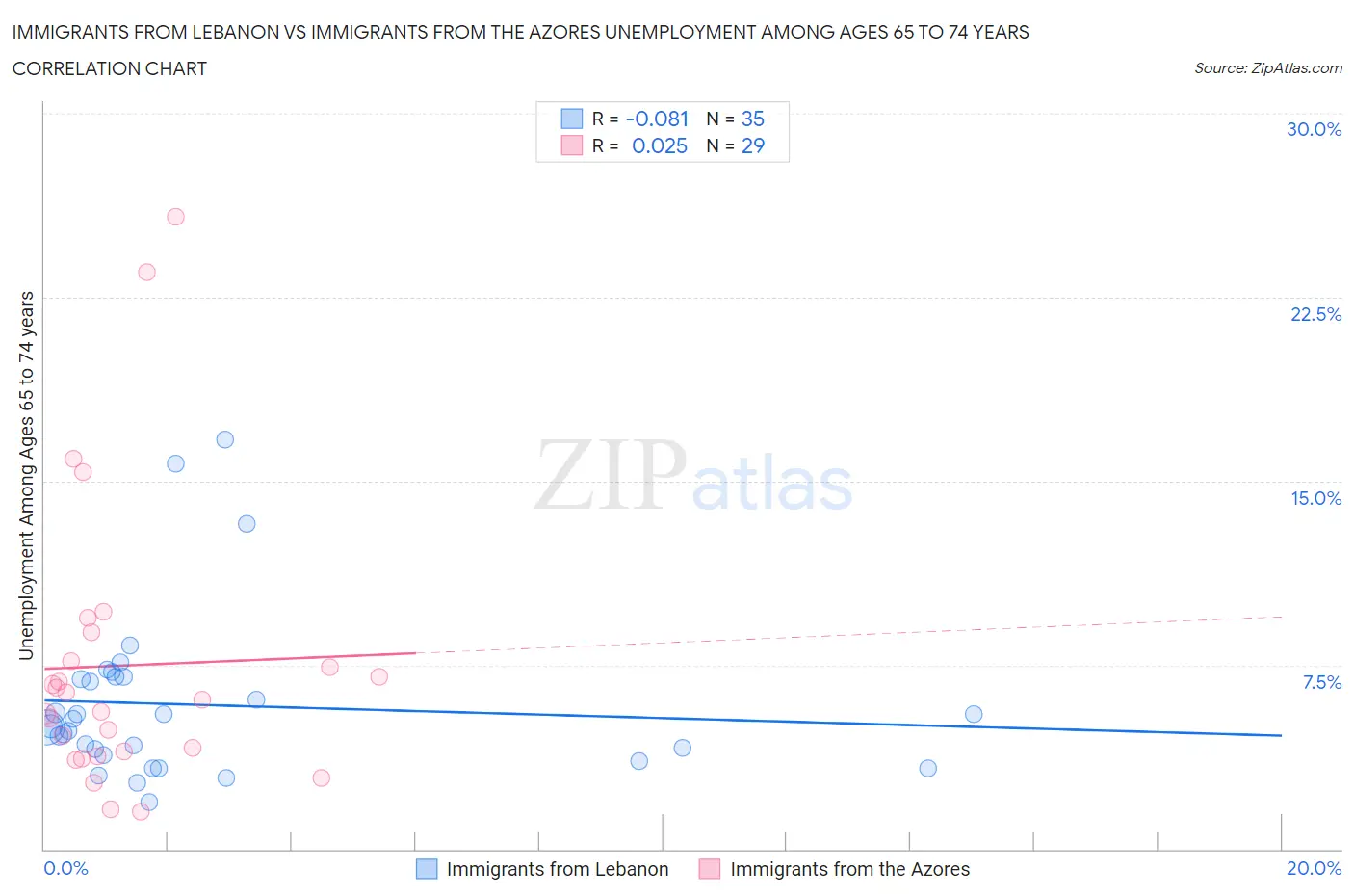 Immigrants from Lebanon vs Immigrants from the Azores Unemployment Among Ages 65 to 74 years