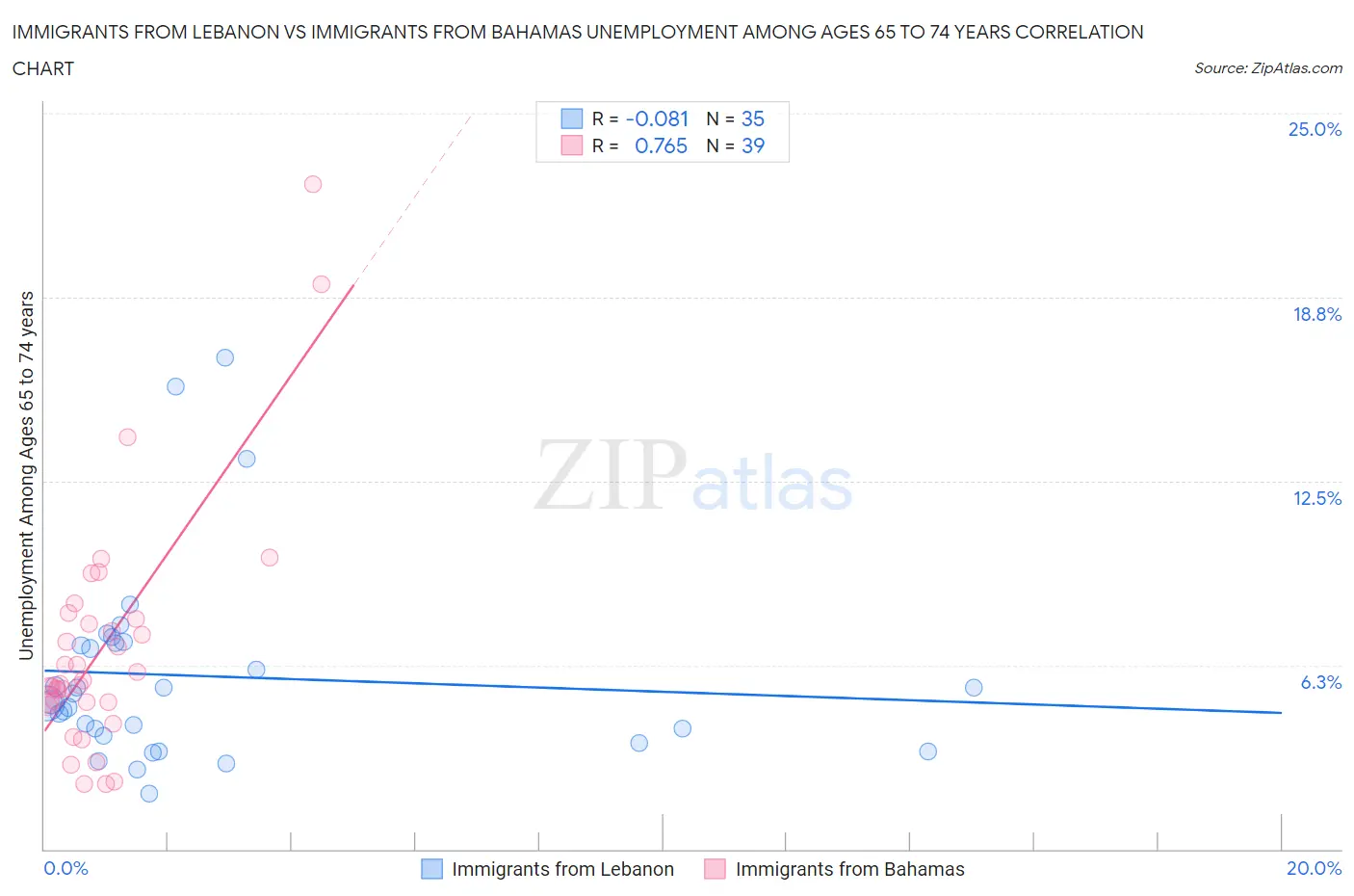 Immigrants from Lebanon vs Immigrants from Bahamas Unemployment Among Ages 65 to 74 years
