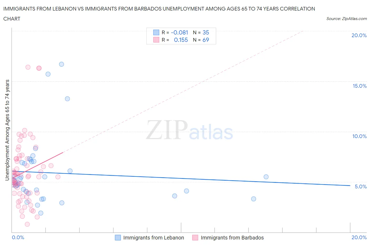 Immigrants from Lebanon vs Immigrants from Barbados Unemployment Among Ages 65 to 74 years