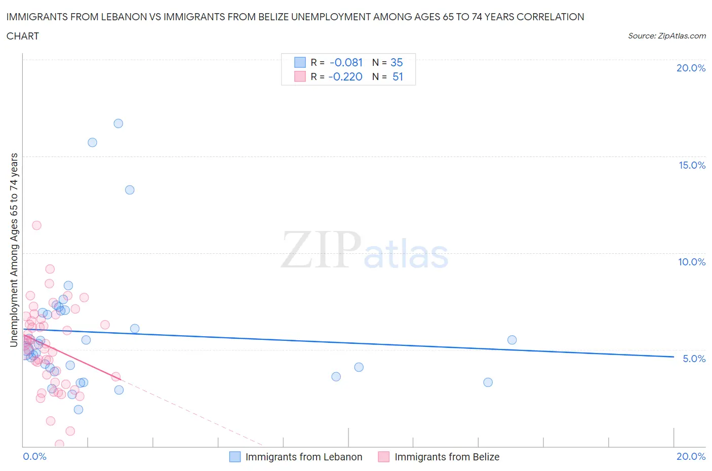 Immigrants from Lebanon vs Immigrants from Belize Unemployment Among Ages 65 to 74 years